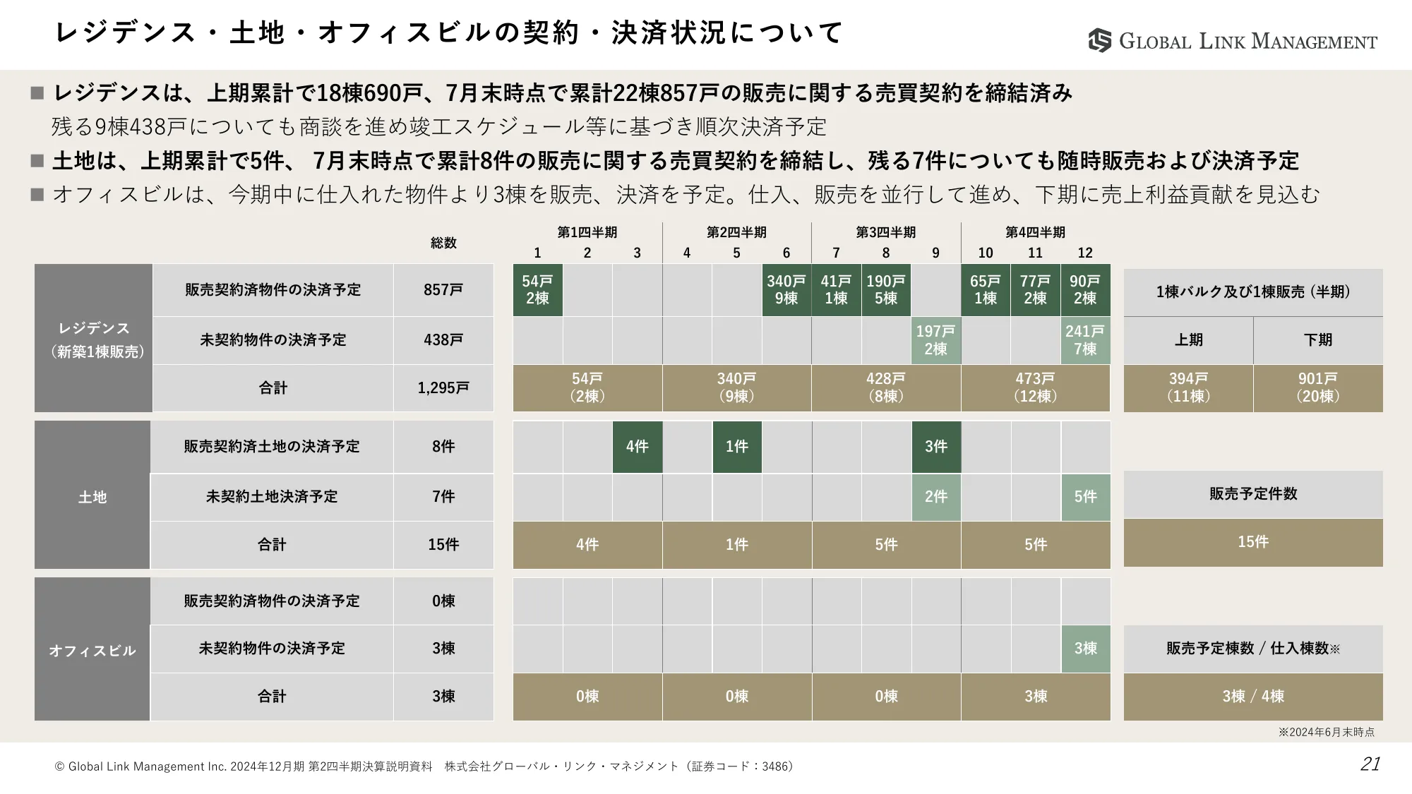 2024年12月期第2四半期決算説明資料|株式会社グローバル・リンク・マネジメント