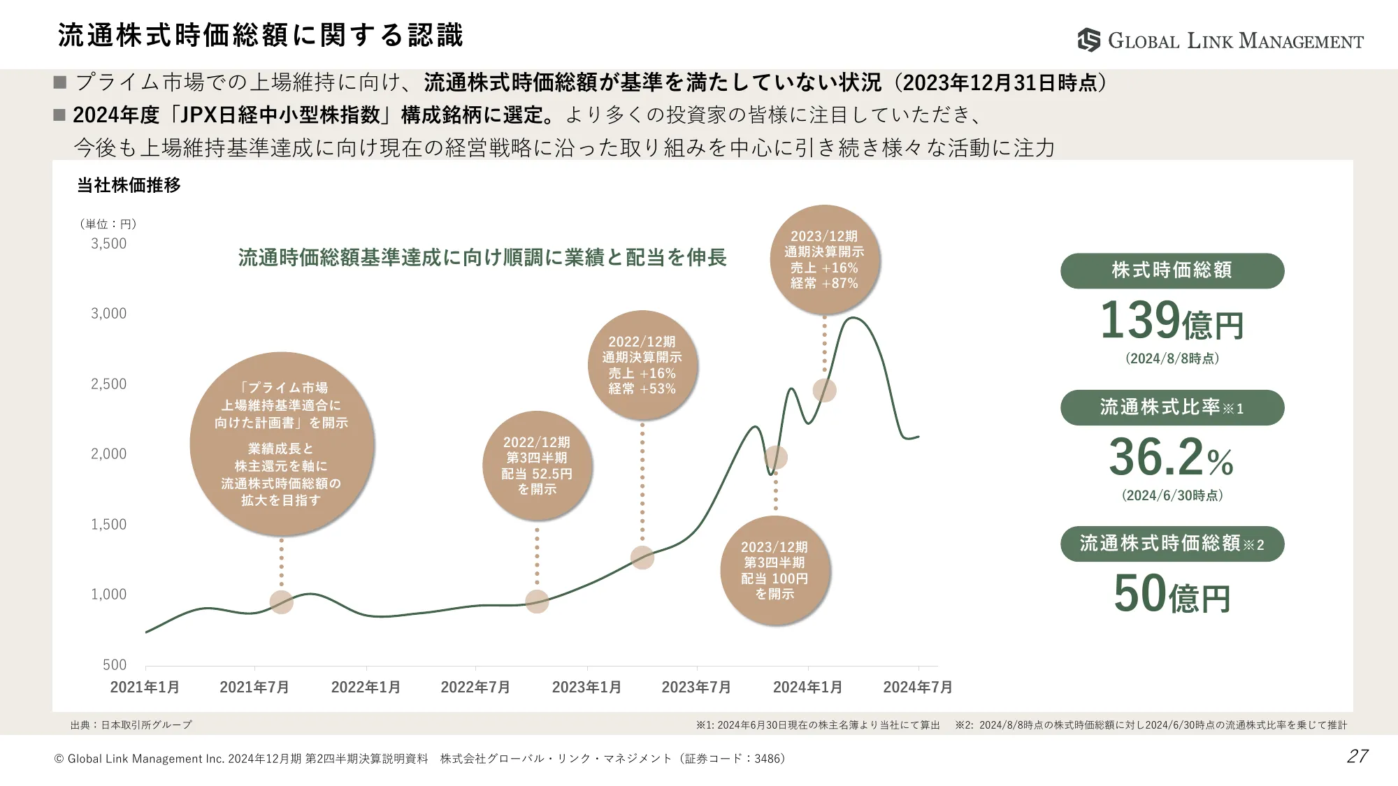 2024年12月期第2四半期決算説明資料|株式会社グローバル・リンク・マネジメント