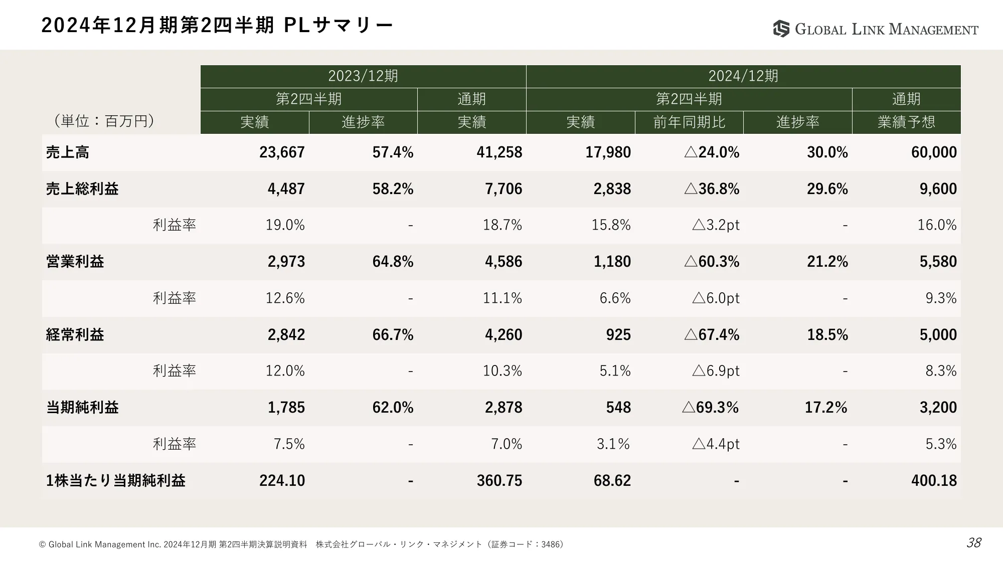 2024年12月期第2四半期決算説明資料｜株式会社グローバル・リンク・マネジメント