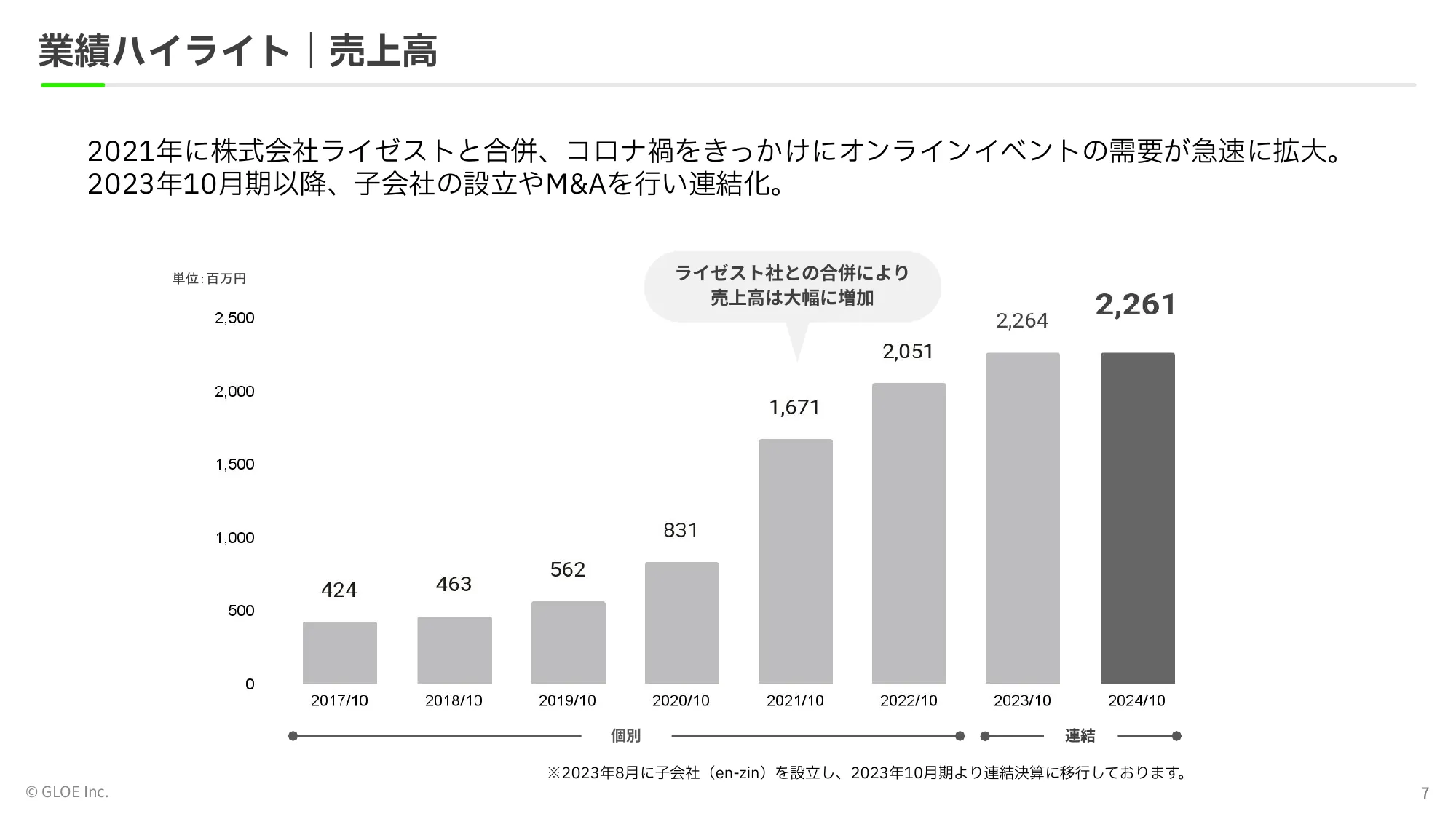 事業計画及び 成⻑可能性に関する事項｜GLOE株式会社