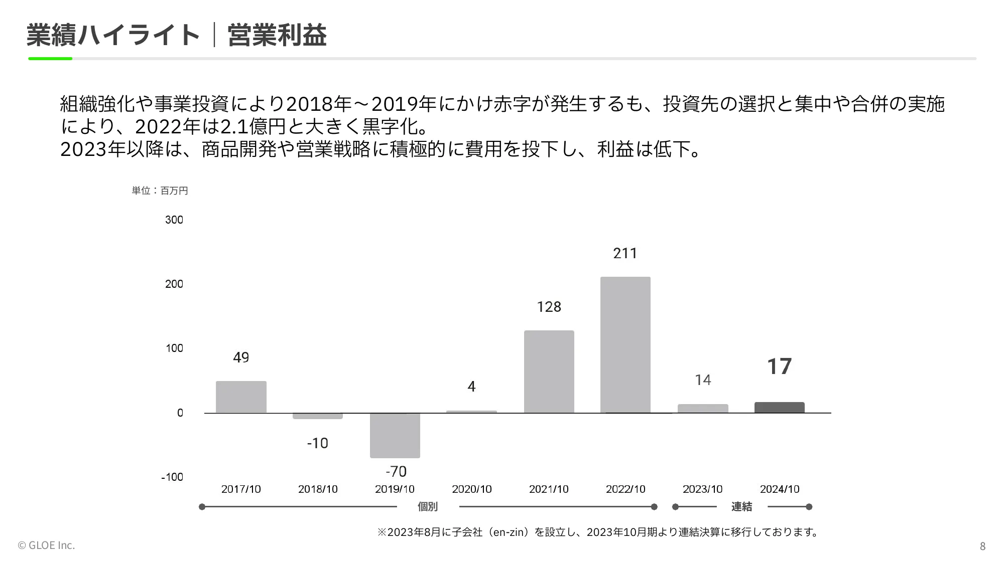 事業計画及び 成⻑可能性に関する事項|GLOE株式会社