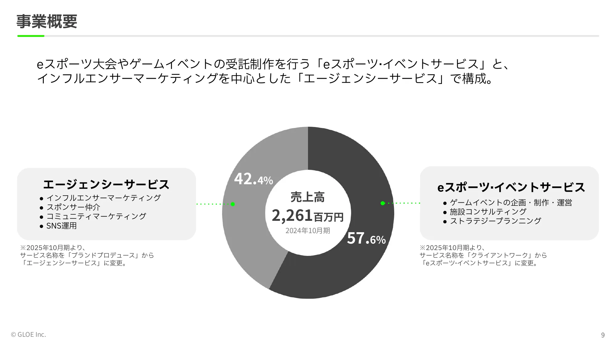 事業計画及び 成⻑可能性に関する事項｜GLOE株式会社