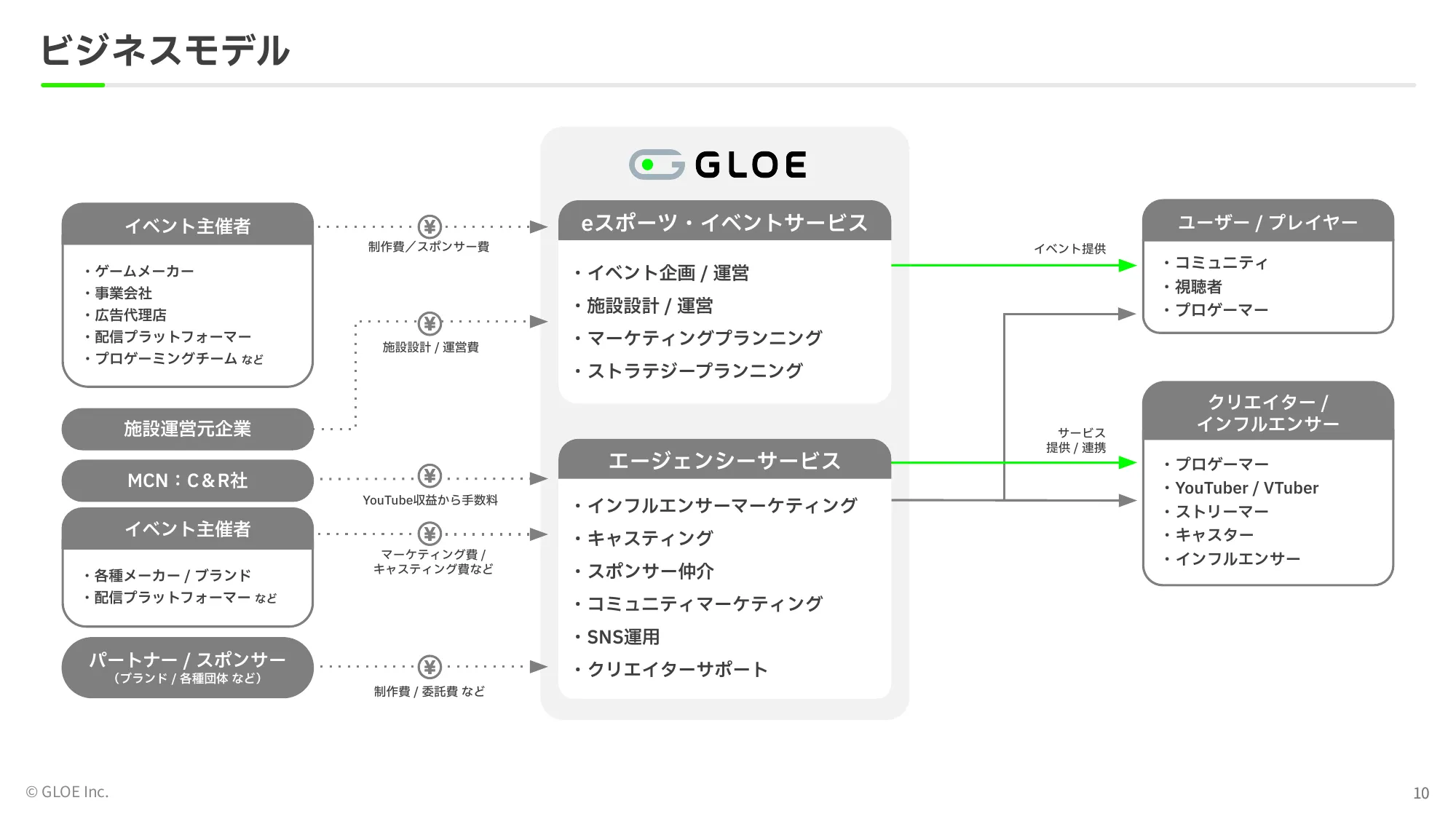 事業計画及び 成⻑可能性に関する事項｜GLOE株式会社