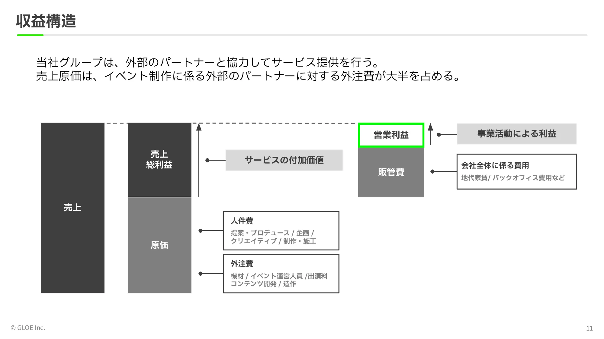 事業計画及び 成⻑可能性に関する事項|GLOE株式会社