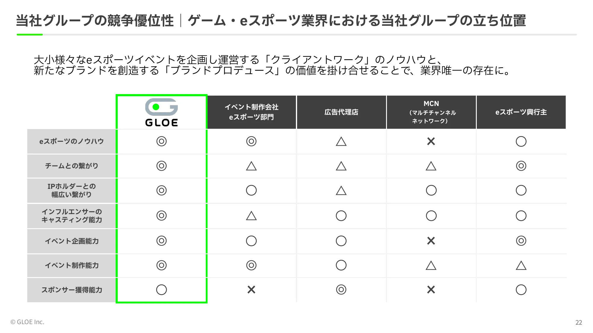 事業計画及び 成⻑可能性に関する事項｜GLOE株式会社