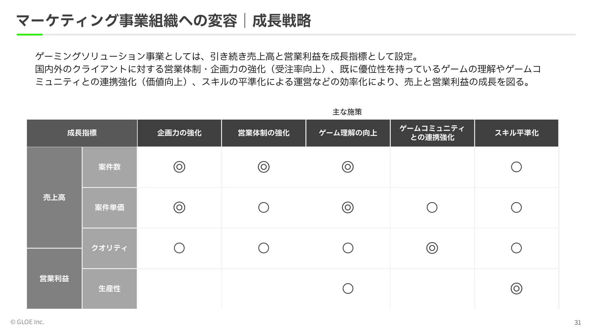 事業計画及び 成⻑可能性に関する事項｜GLOE株式会社