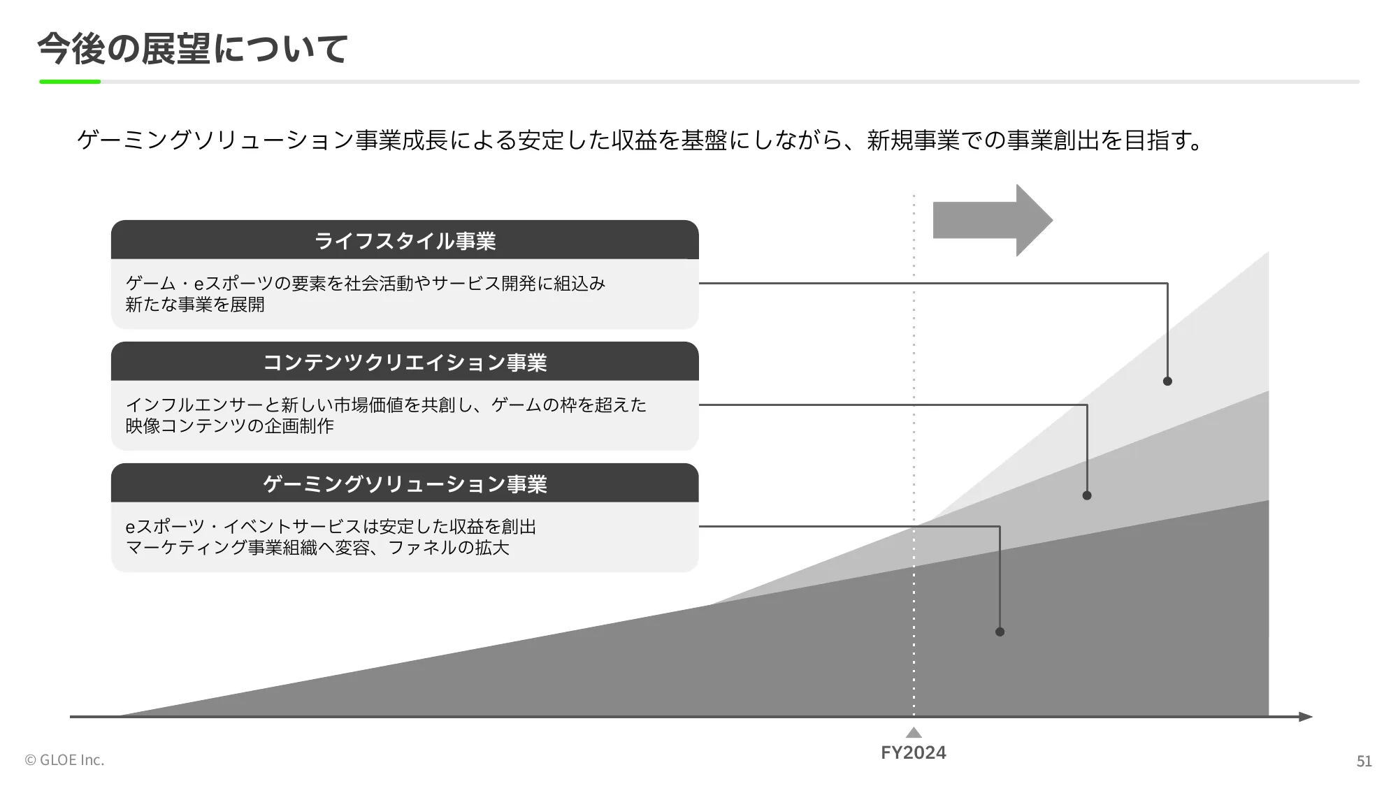 事業計画及び 成⻑可能性に関する事項｜GLOE株式会社
