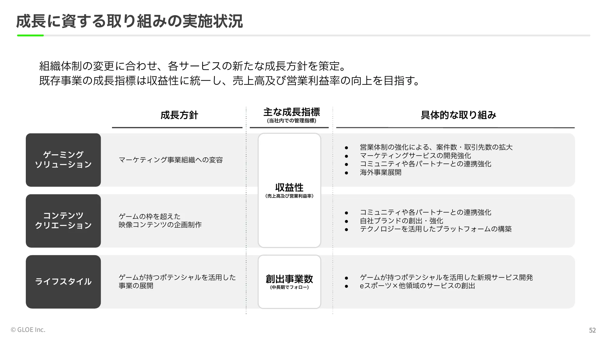 事業計画及び 成⻑可能性に関する事項|GLOE株式会社