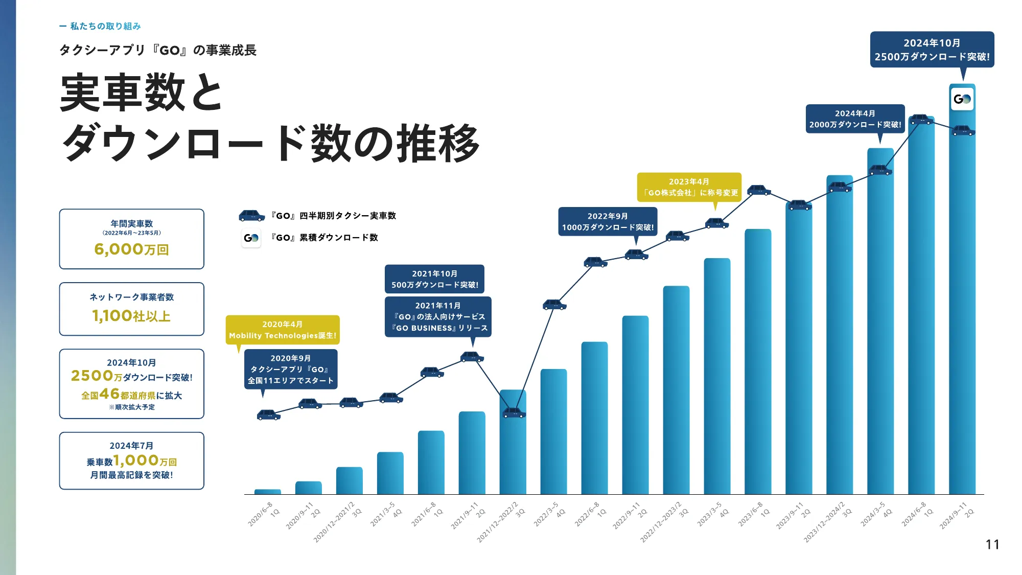 3分でわかるGO株式会社 会社紹介資料