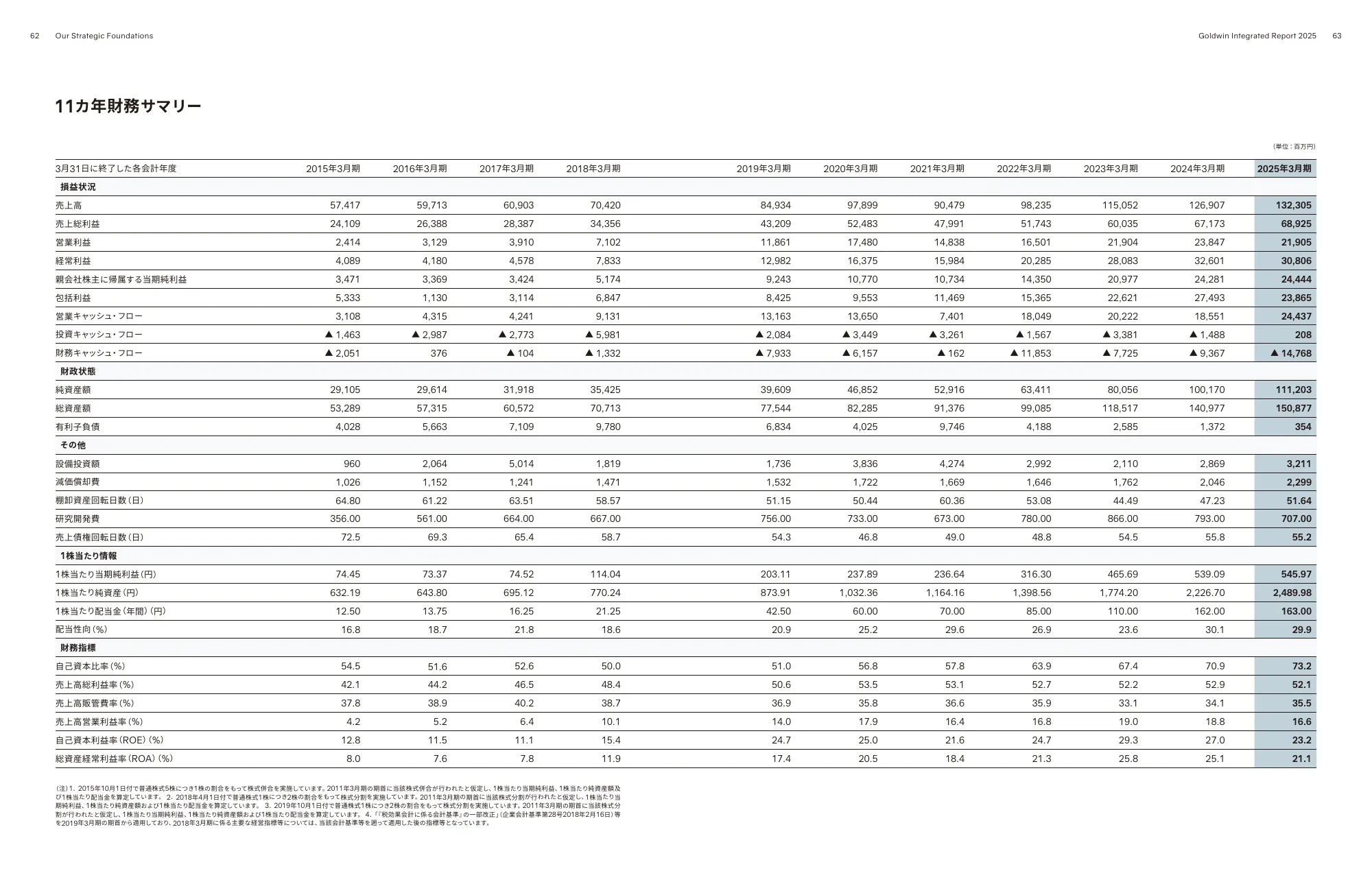 Goldwin Integrated Report 2025