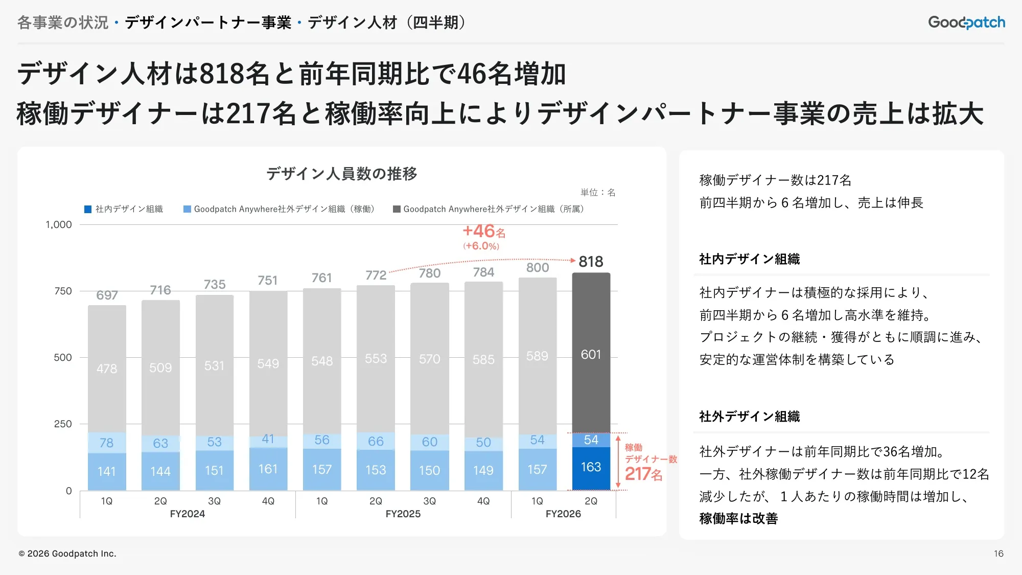 2026 회계연도 2분기 재무 실적 발표 자료｜Goodpatch Inc.