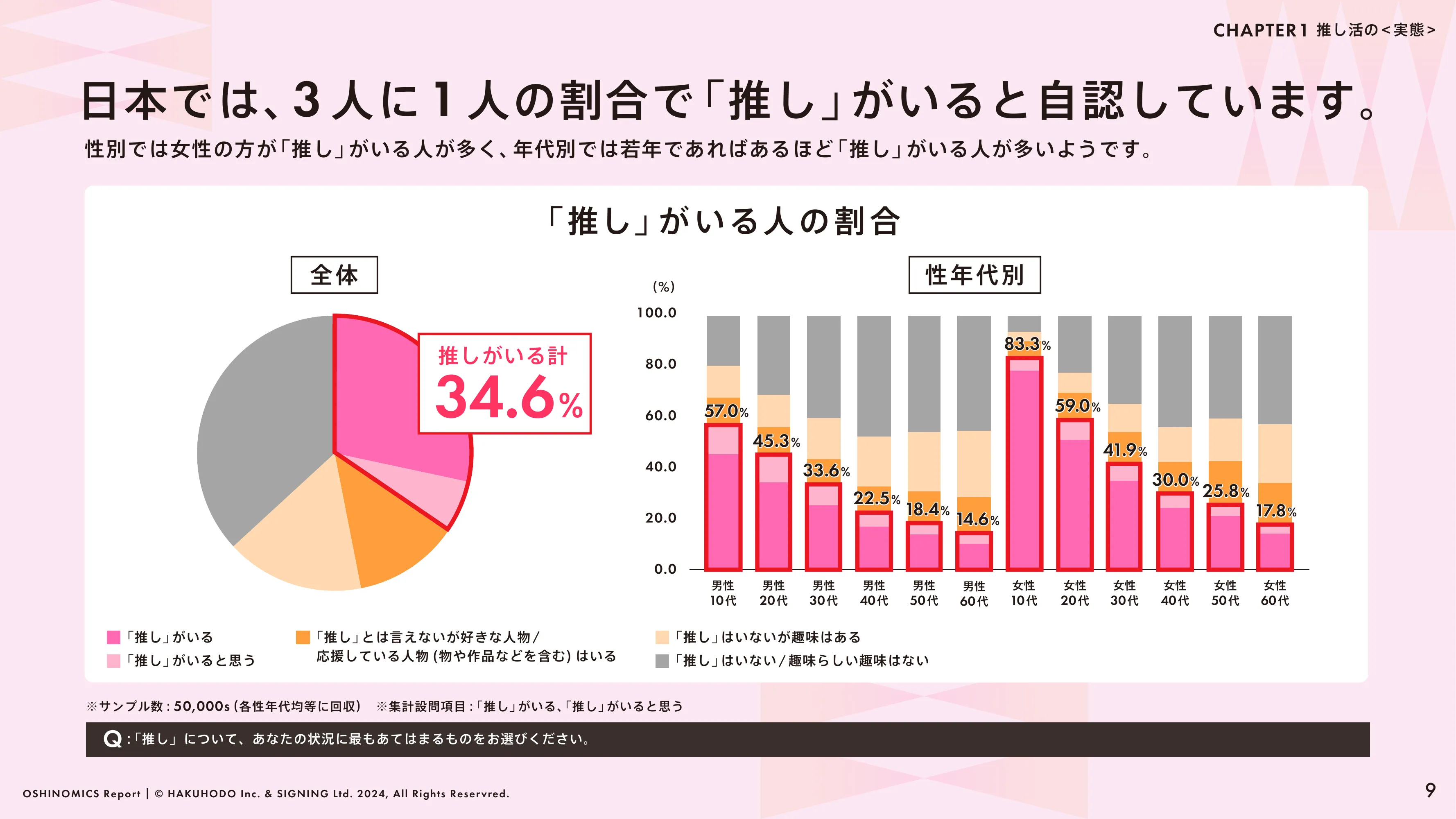 HAKUHODO & SIGNING「OSHINOMICS Report」（2024.02）