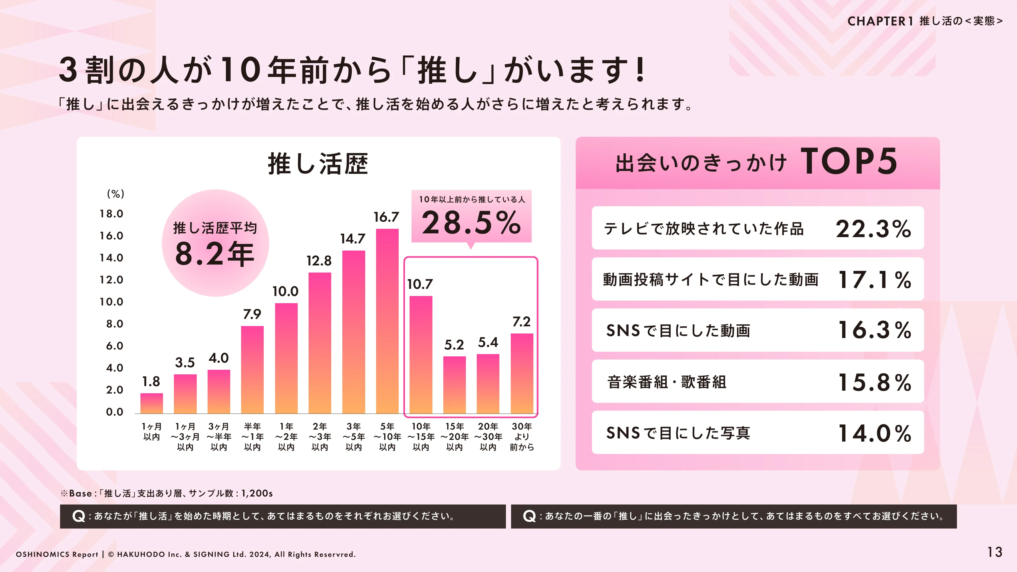 HAKUHODO & SIGNING「OSHINOMICS Report」（2024.02）