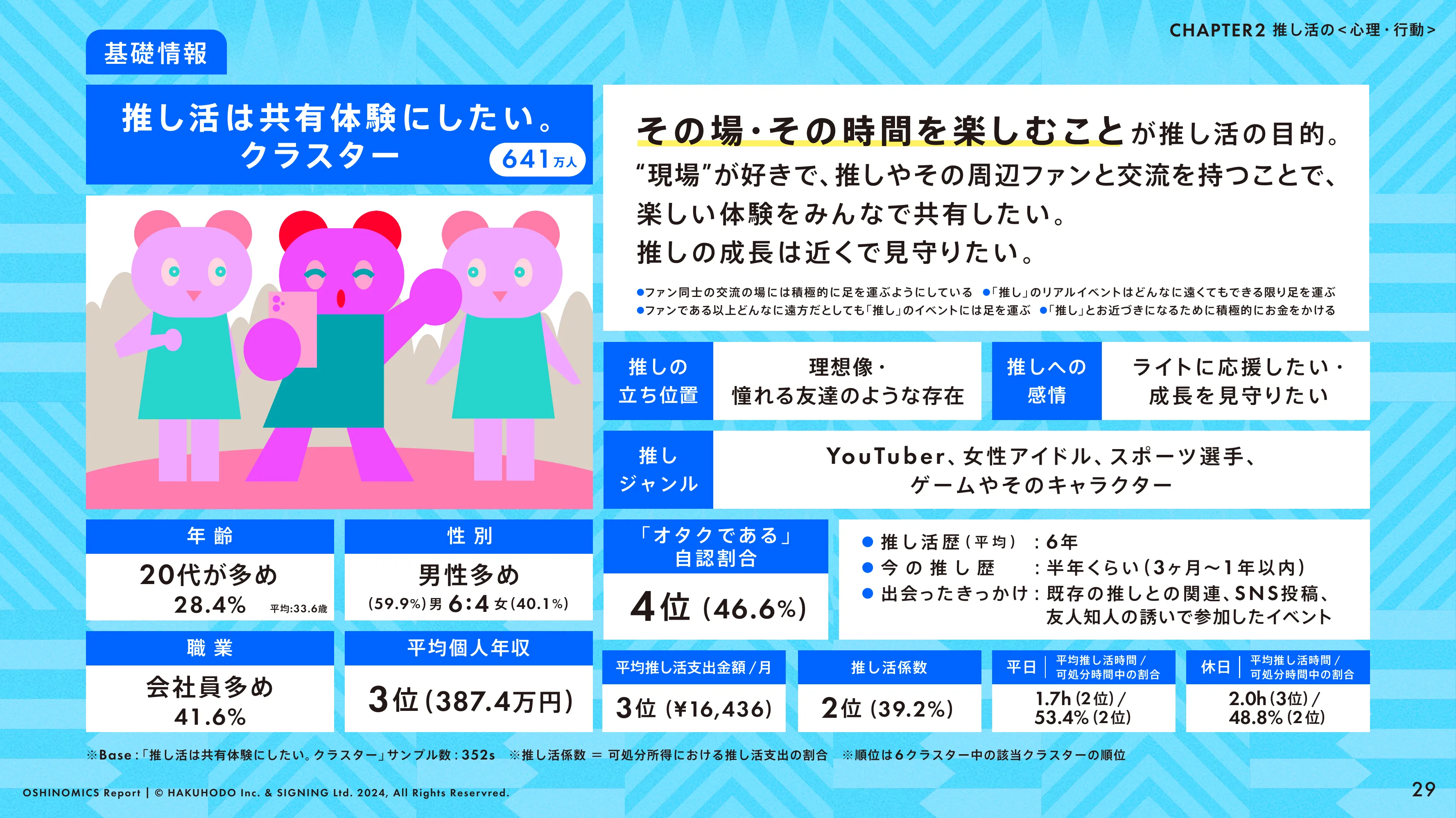 HAKUHODO & SIGNING「OSHINOMICS Report」（2024.02）