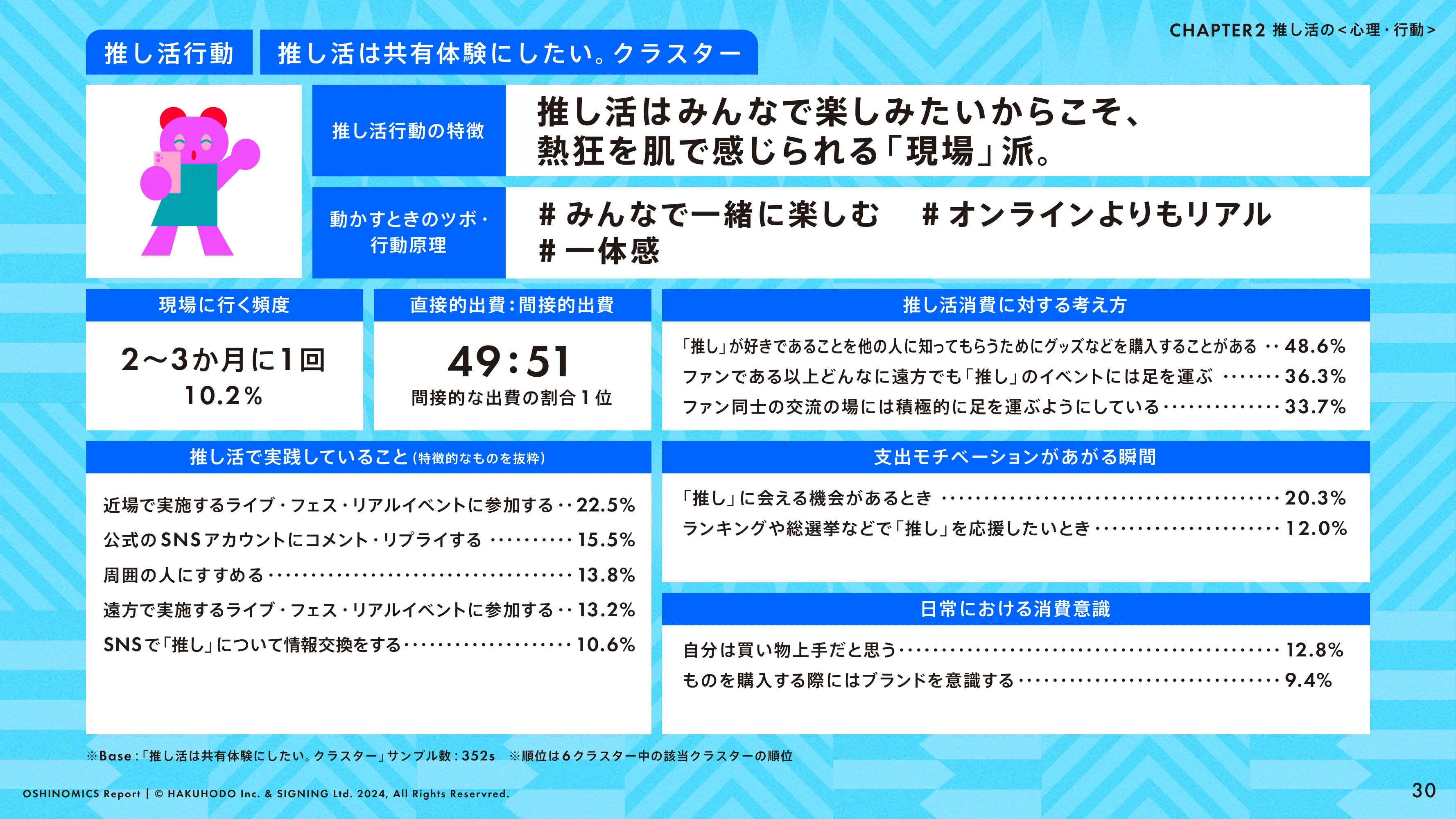 HAKUHODO & SIGNING「OSHINOMICS Report」（2024.02）
