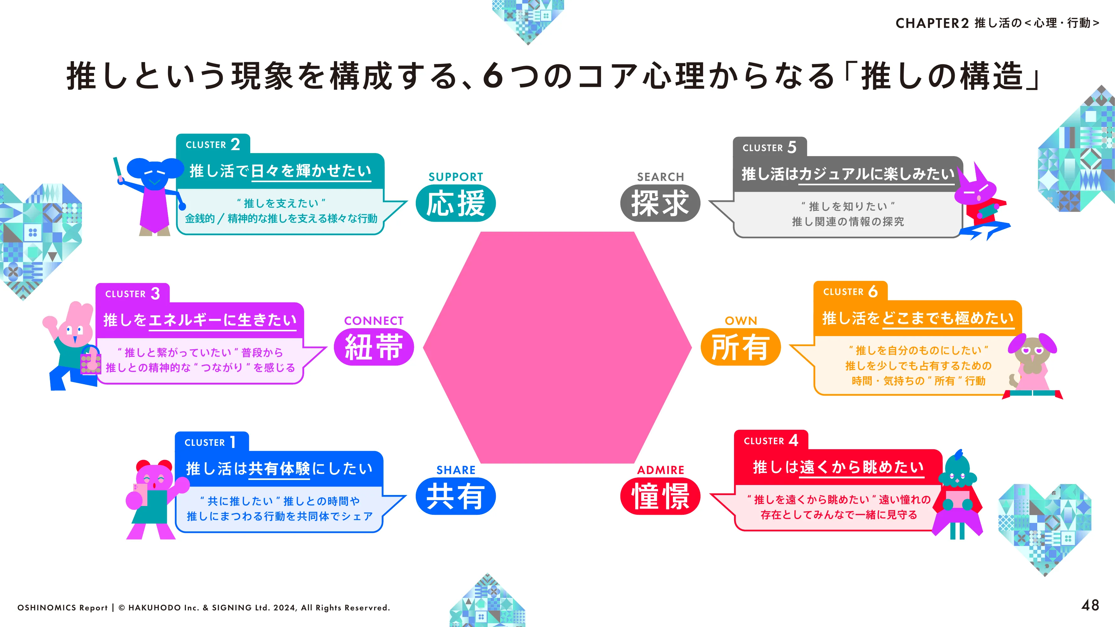HAKUHODO & SIGNING「OSHINOMICS Report」（2024.02）