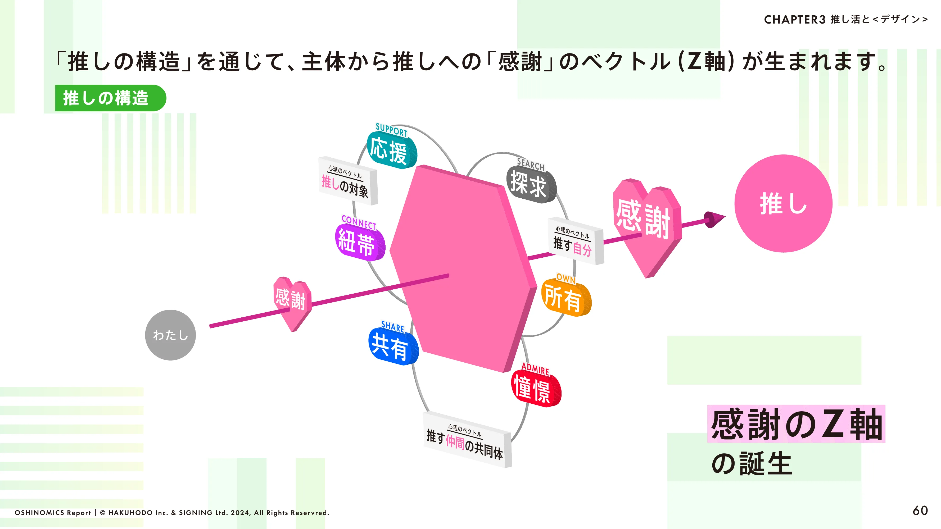 HAKUHODO & SIGNING「OSHINOMICS Report」（2024.02）