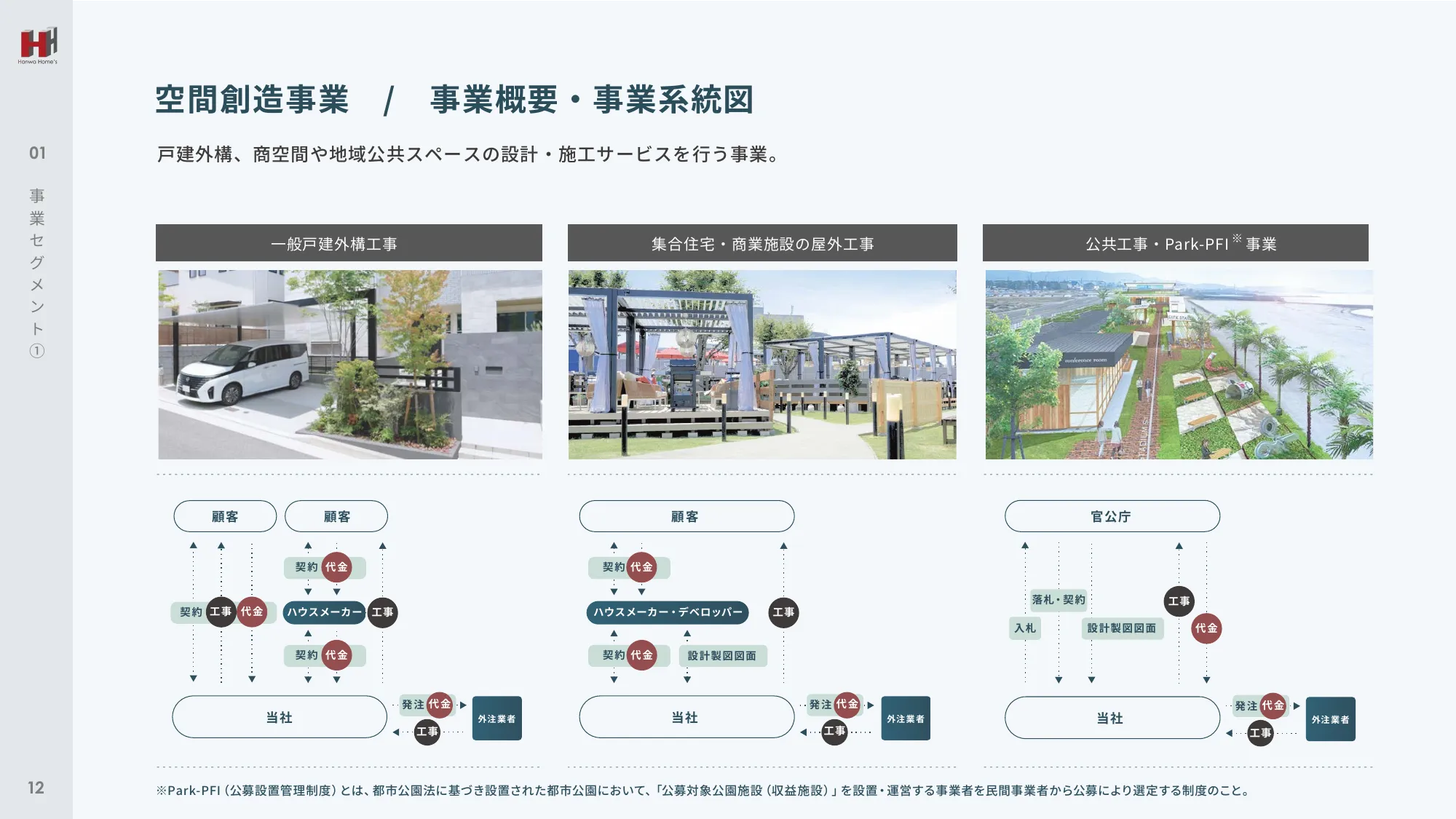 事業計画及び成長可能性に関する事項｜ハンワホームズ株式会社