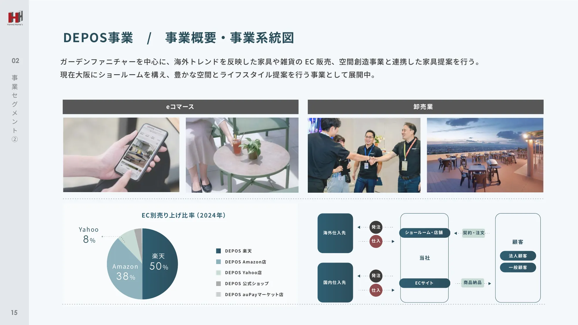 事業計画及び成長可能性に関する事項｜ハンワホームズ株式会社