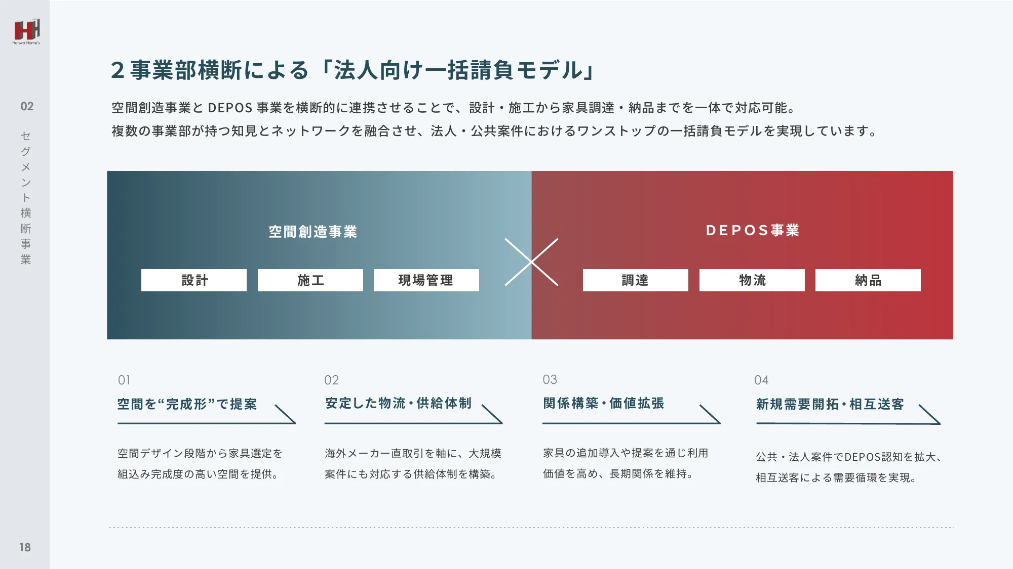 事業計画及び成長可能性に関する事項｜ハンワホームズ株式会社