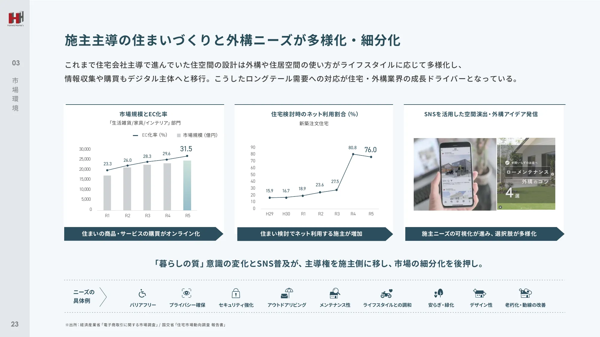 事業計画及び成長可能性に関する事項｜ハンワホームズ株式会社