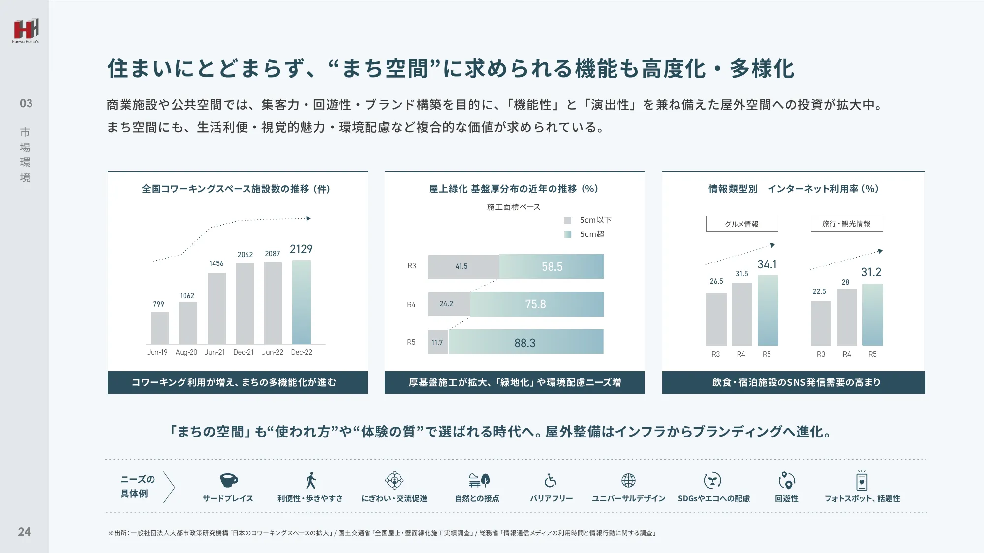 事業計画及び成長可能性に関する事項｜ハンワホームズ株式会社