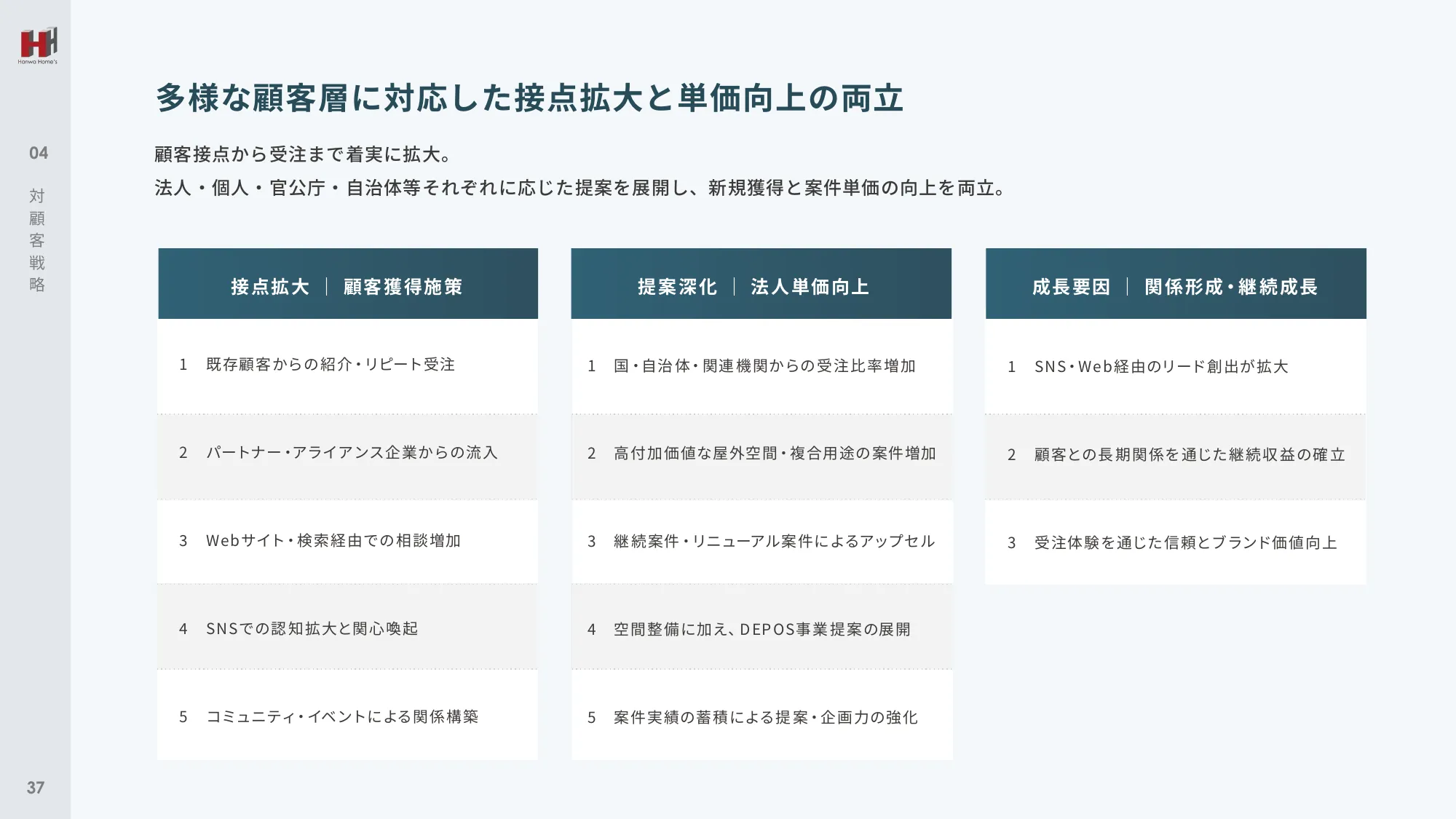 事業計画及び成長可能性に関する事項｜ハンワホームズ株式会社