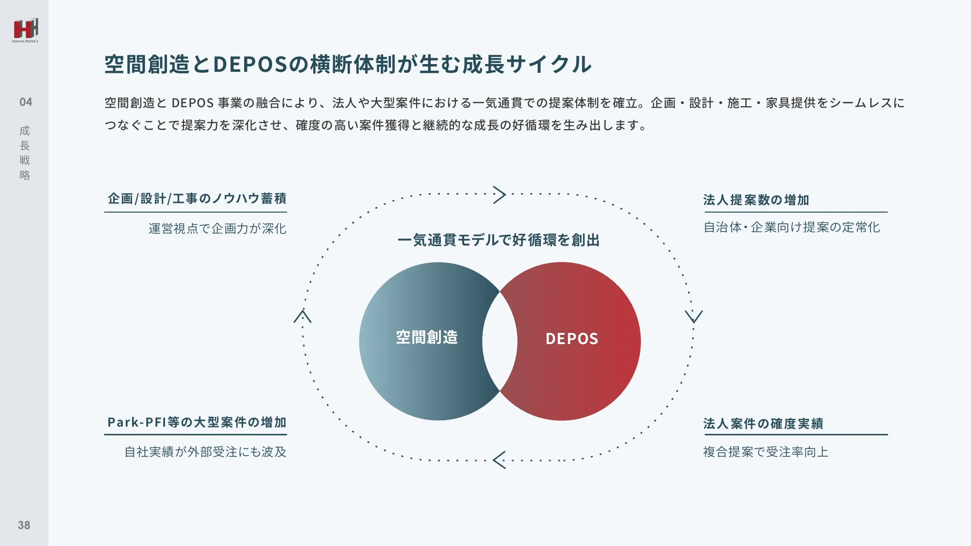 事業計画及び成長可能性に関する事項｜ハンワホームズ株式会社