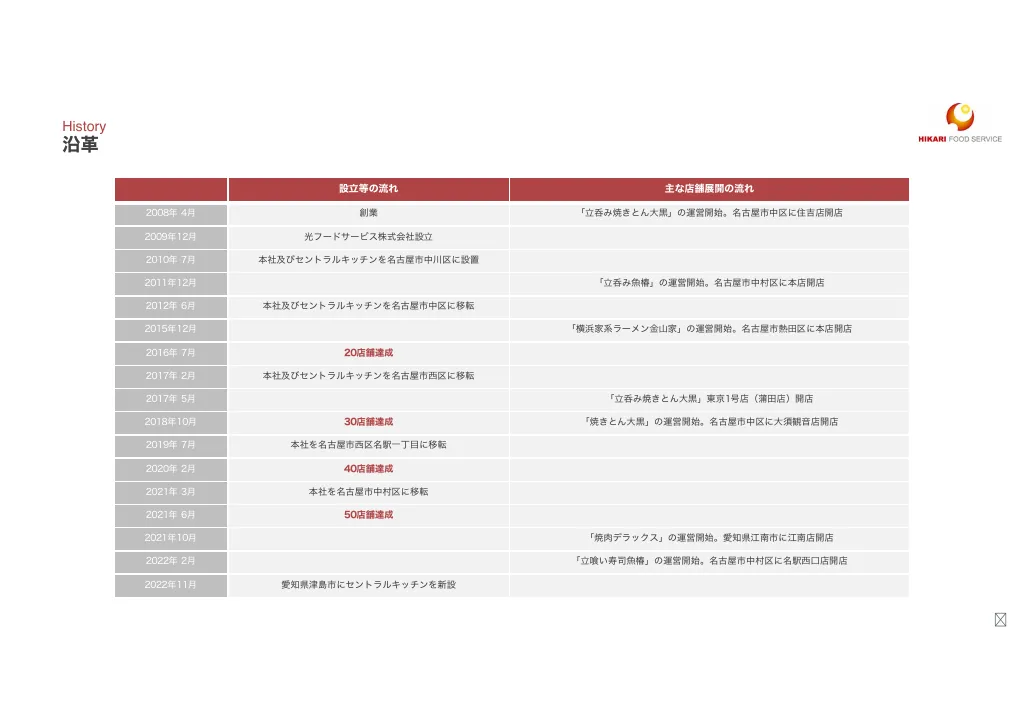 光フードS:事業計画及び成長可能性に関する事項