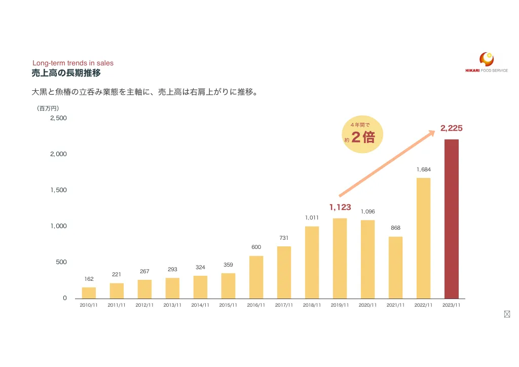 光フードS:事業計画及び成長可能性に関する事項