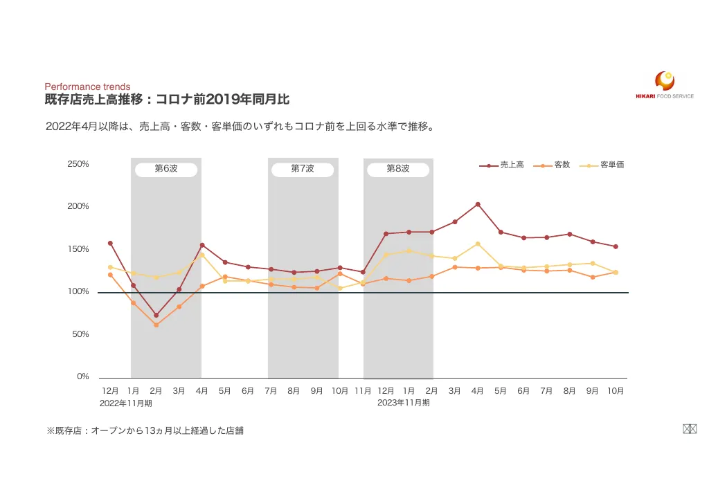 光フードS:事業計画及び成長可能性に関する事項
