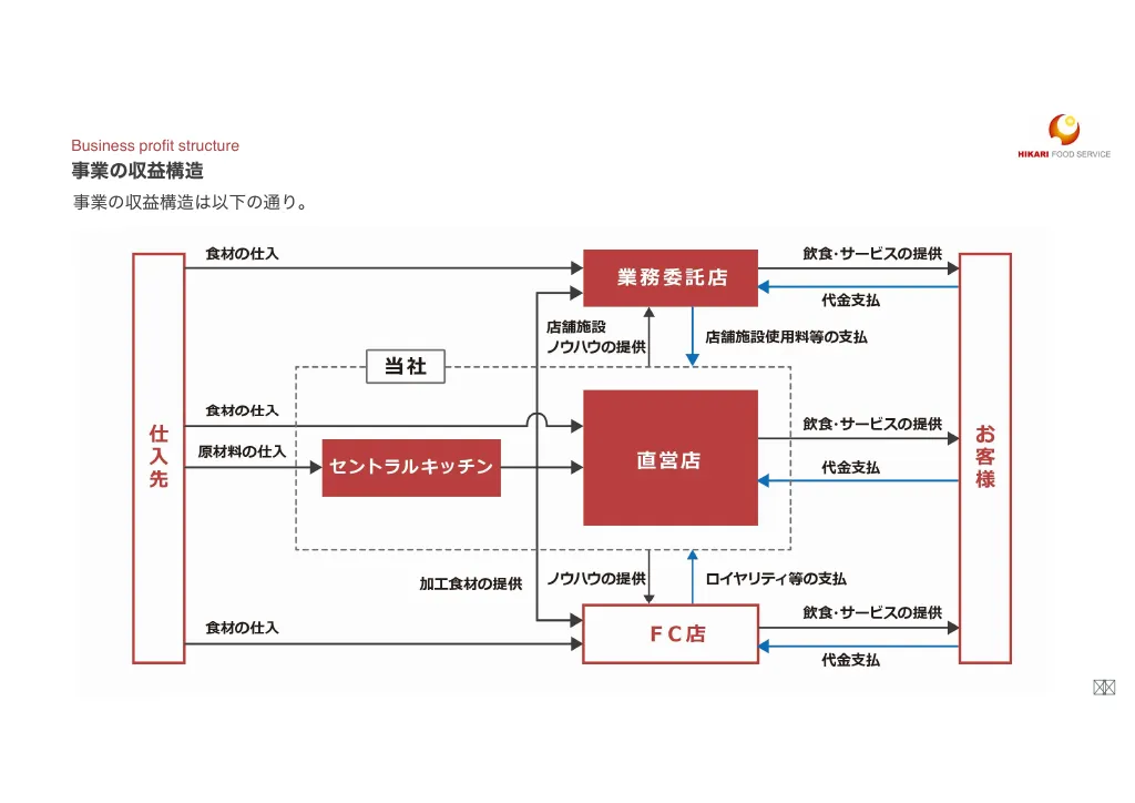 光フードS:事業計画及び成長可能性に関する事項