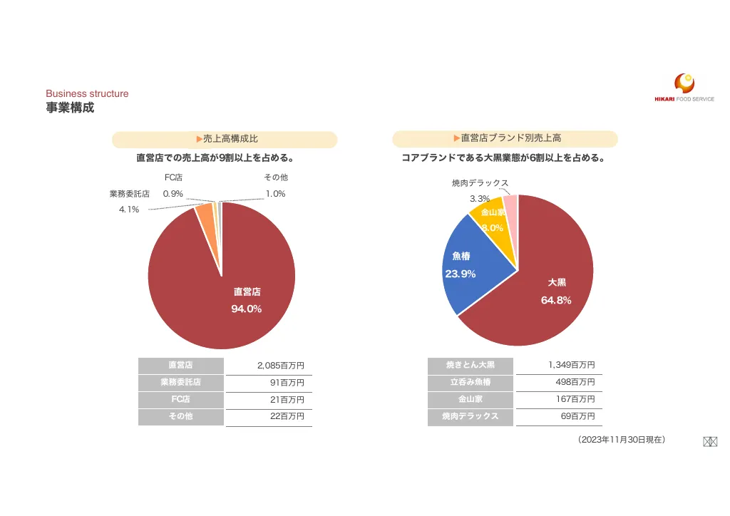 光フードS:事業計画及び成長可能性に関する事項