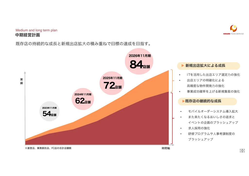 光フードS:事業計画及び成長可能性に関する事項