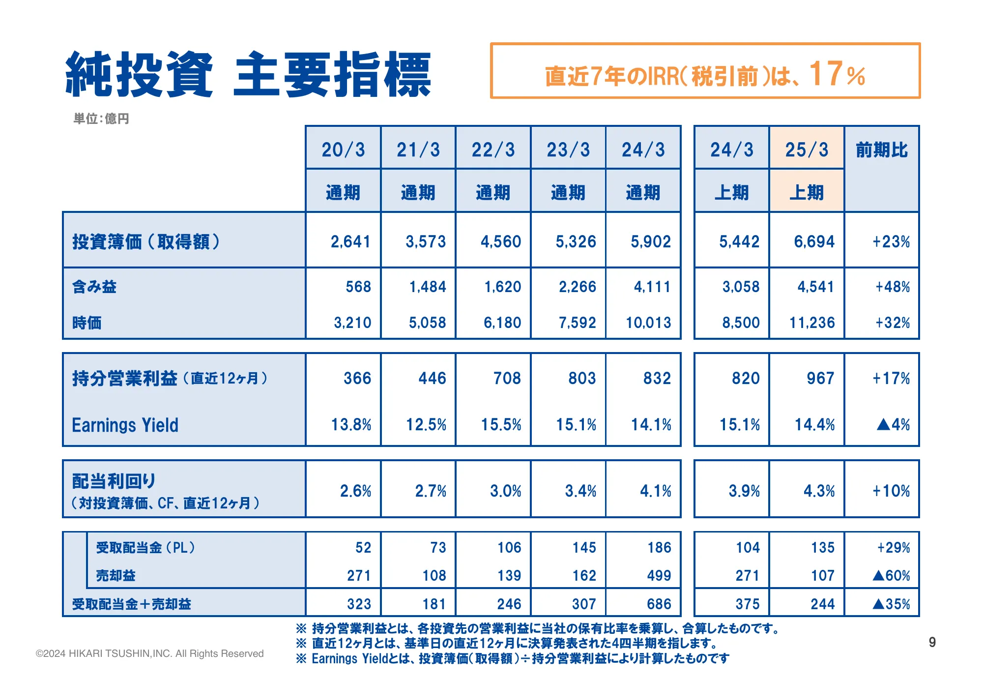 決算説明資料 2025年3月期 第二半期｜株式会社光通信