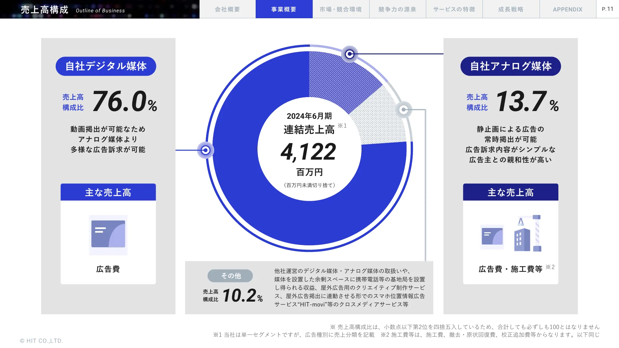 事業計画及び成長可能性に関する事項｜株式会社ヒット