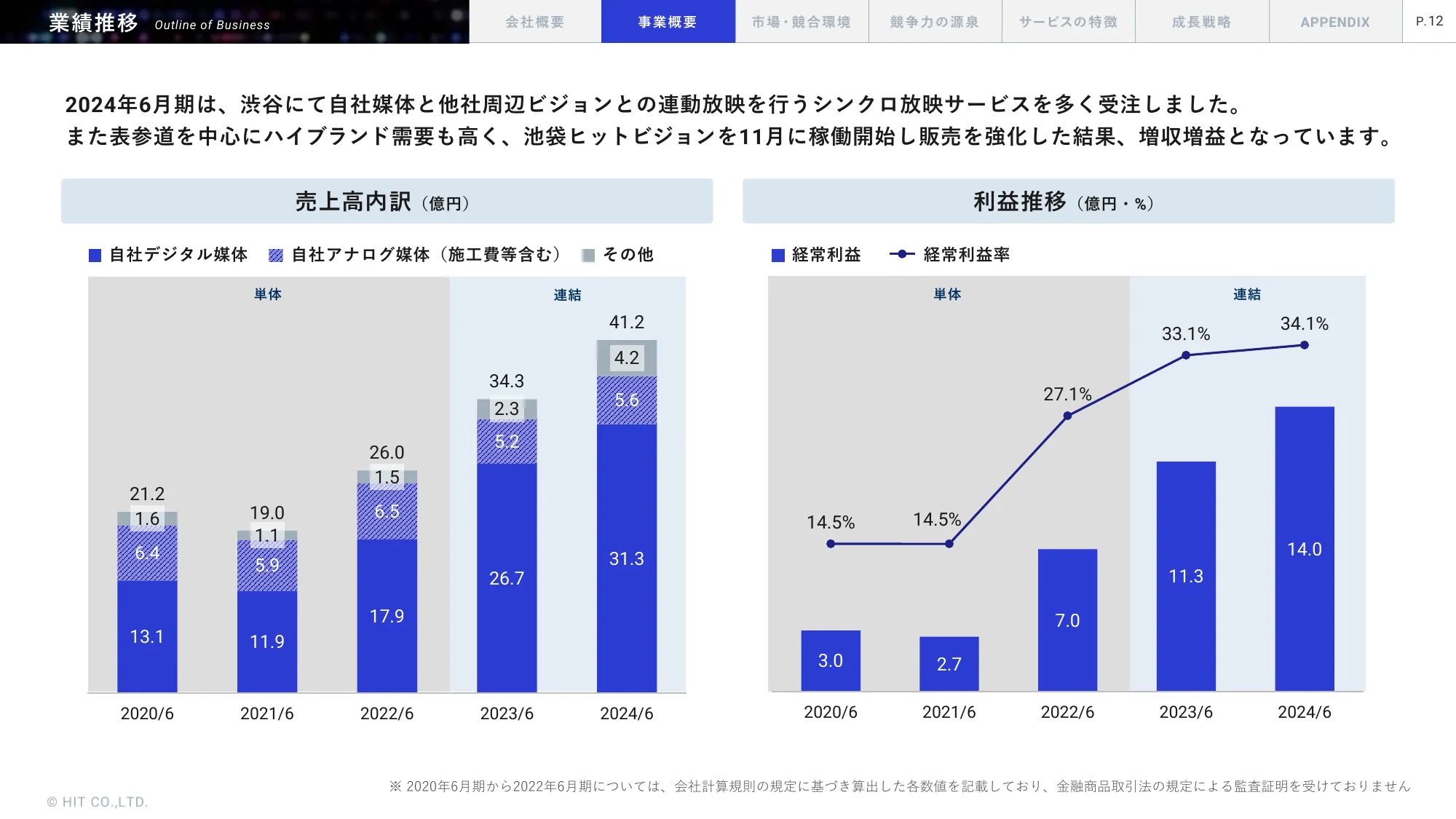 Matters Related to Business Plans and Growth Potential | Hit Co., Ltd.