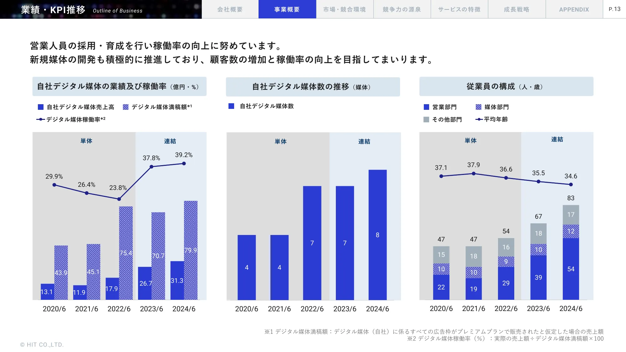 Matters Related to Business Plans and Growth Potential | Hit Co., Ltd.