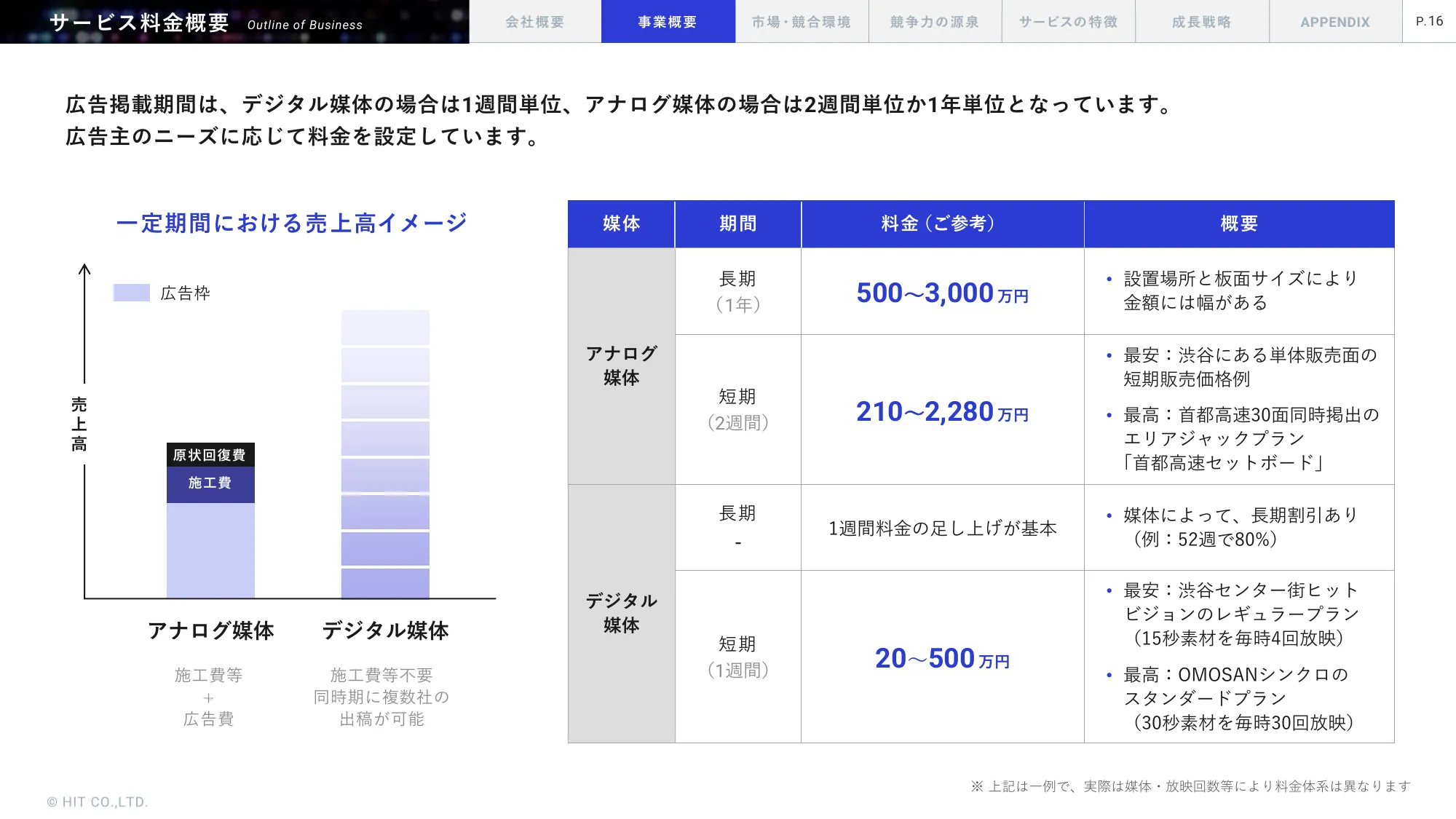 事業計画及び成長可能性に関する事項｜株式会社ヒット