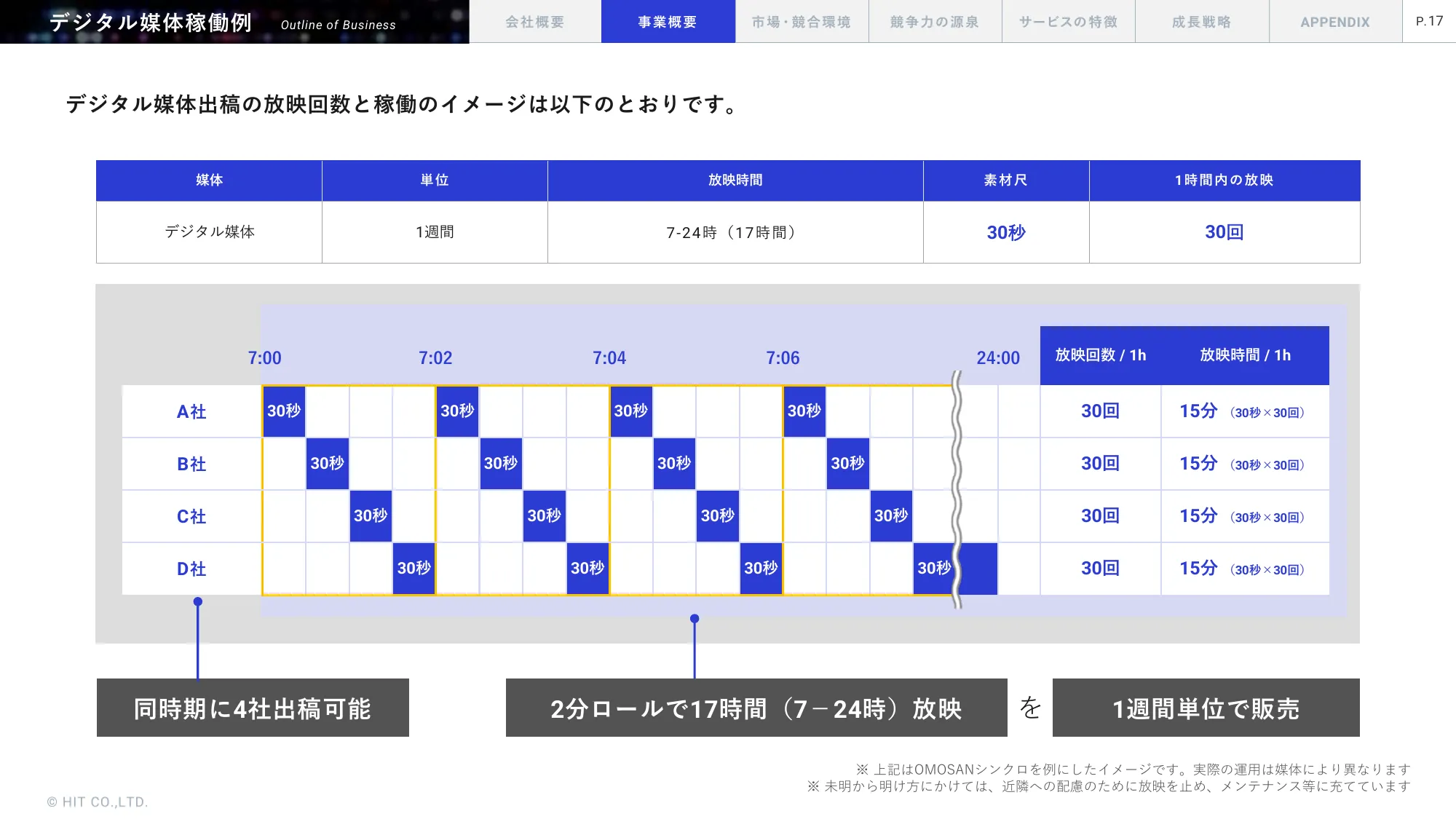 事業計画及び成長可能性に関する事項｜株式会社ヒット