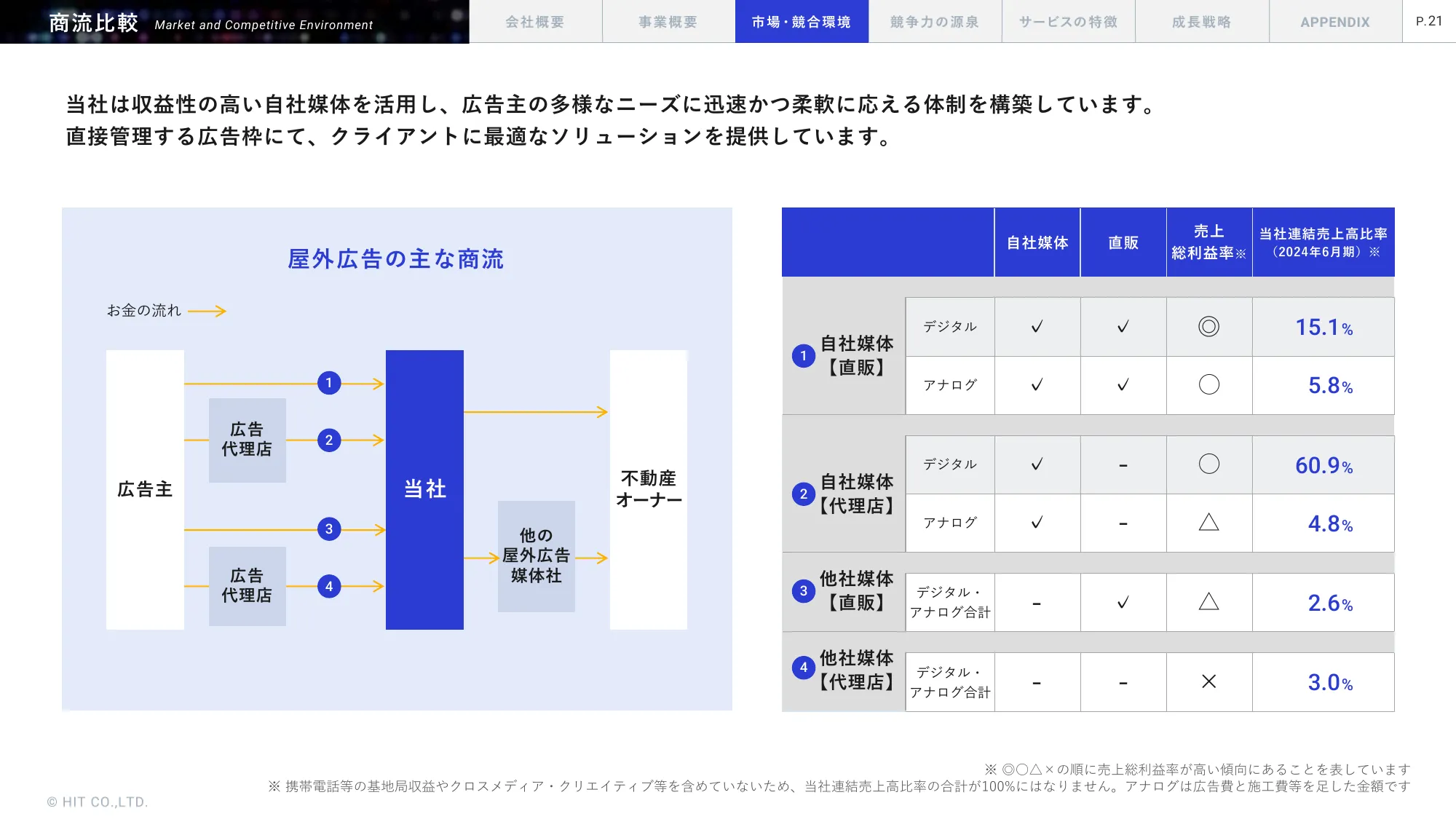 事業計画及び成長可能性に関する事項｜株式会社ヒット