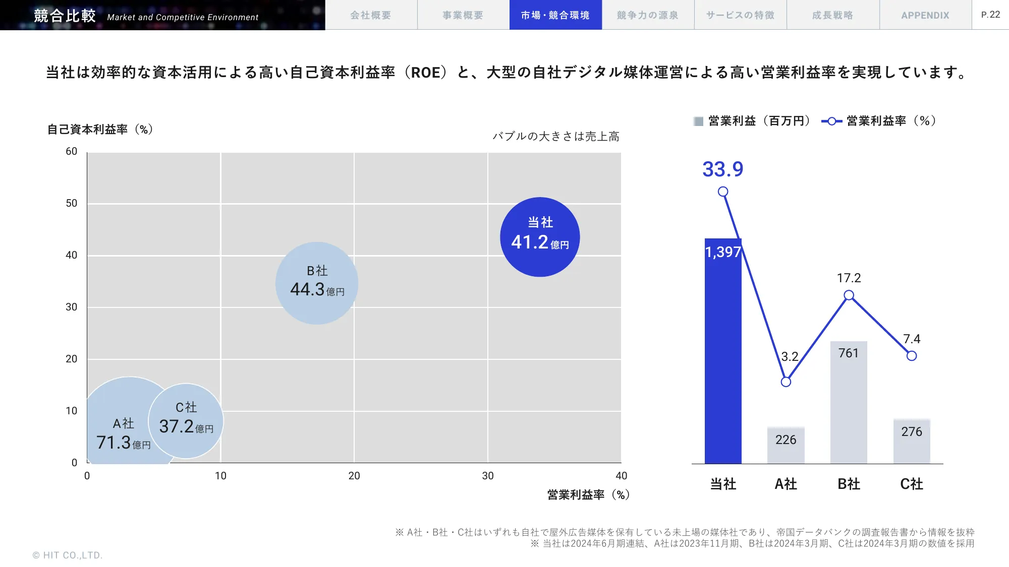事業計画及び成長可能性に関する事項｜株式会社ヒット
