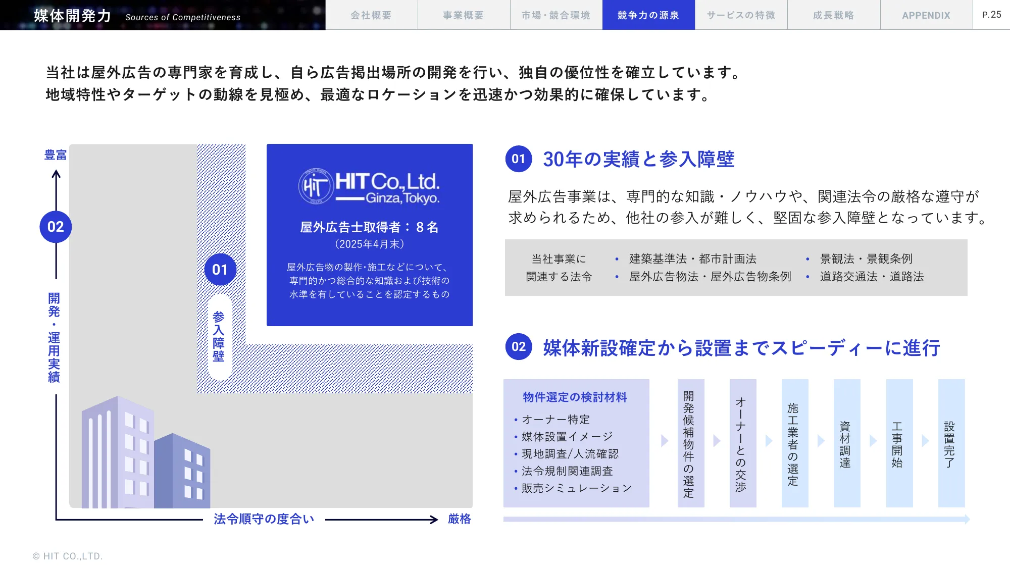 事業計画及び成長可能性に関する事項｜株式会社ヒット
