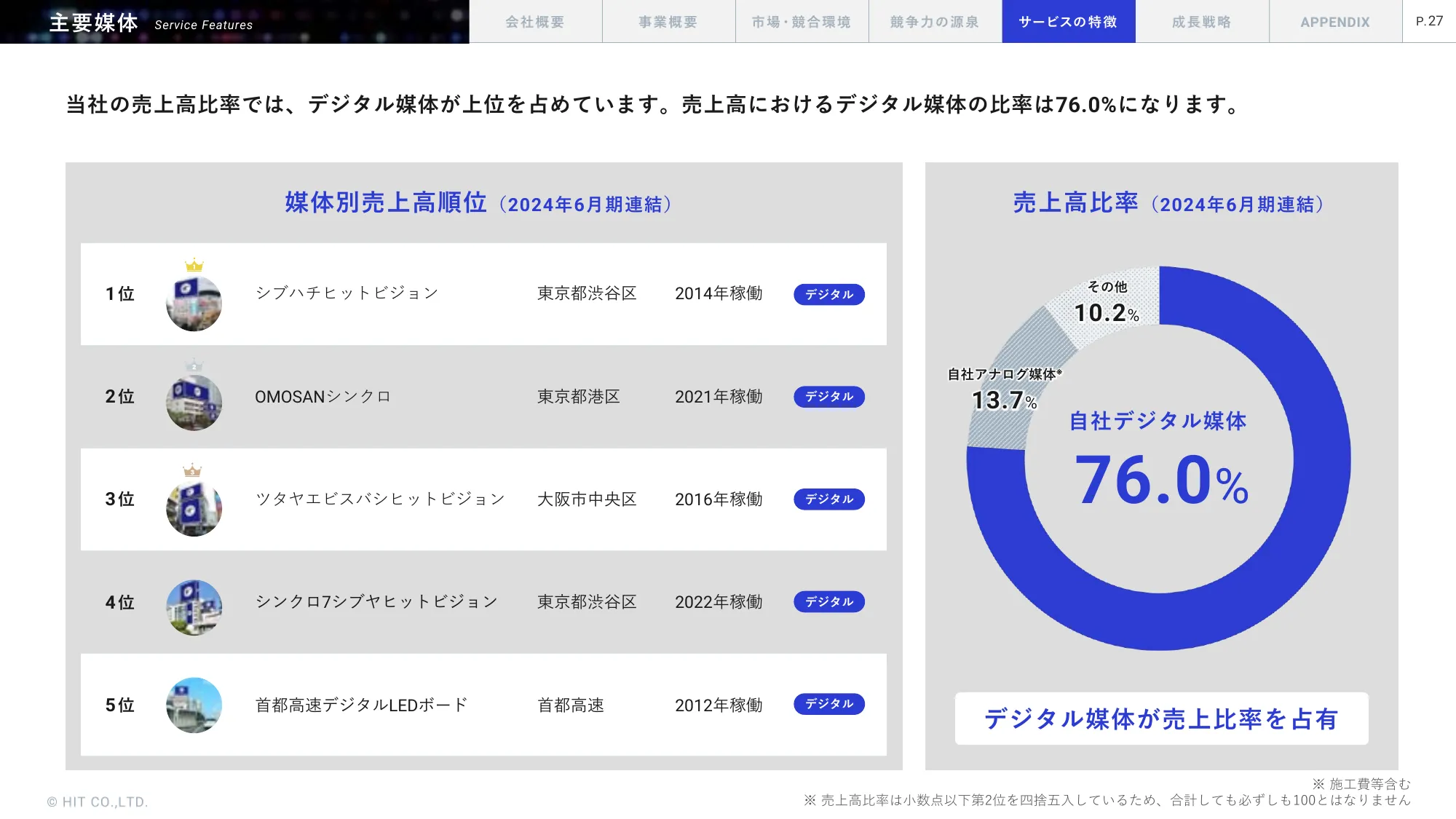 事業計画及び成長可能性に関する事項｜株式会社ヒット