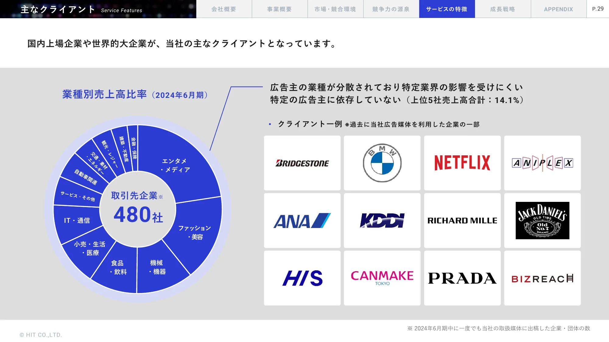 事業計画及び成長可能性に関する事項｜株式会社ヒット