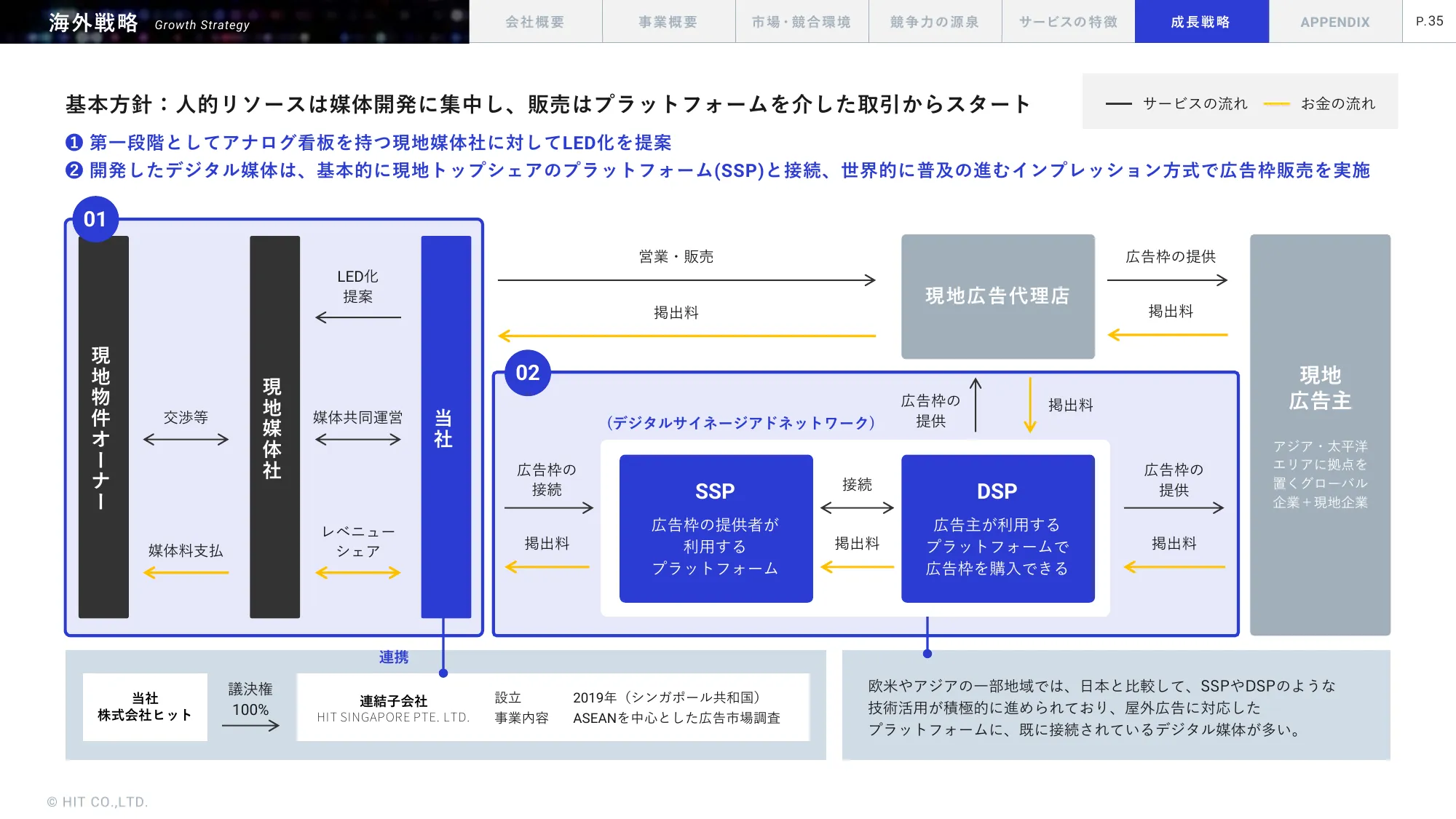 事業計画及び成長可能性に関する事項｜株式会社ヒット