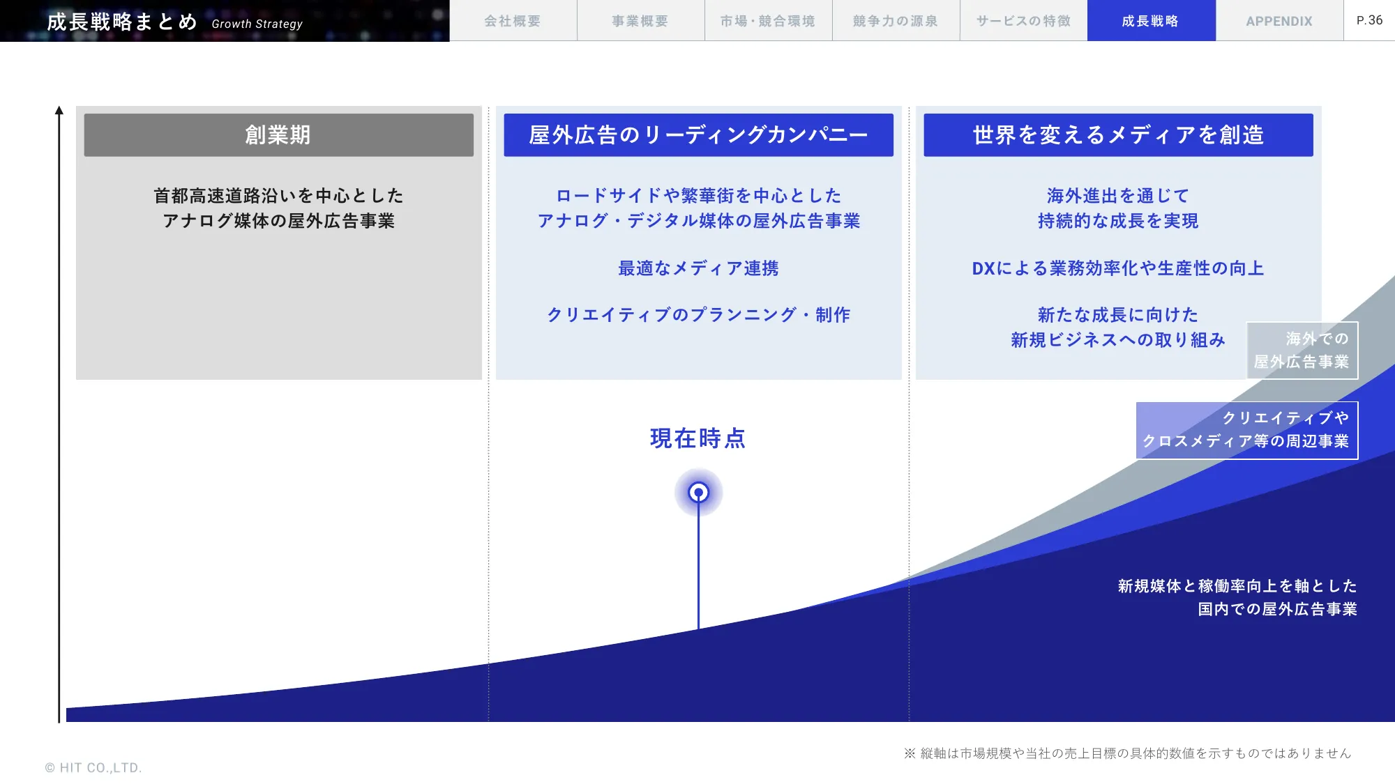事業計画及び成長可能性に関する事項｜株式会社ヒット