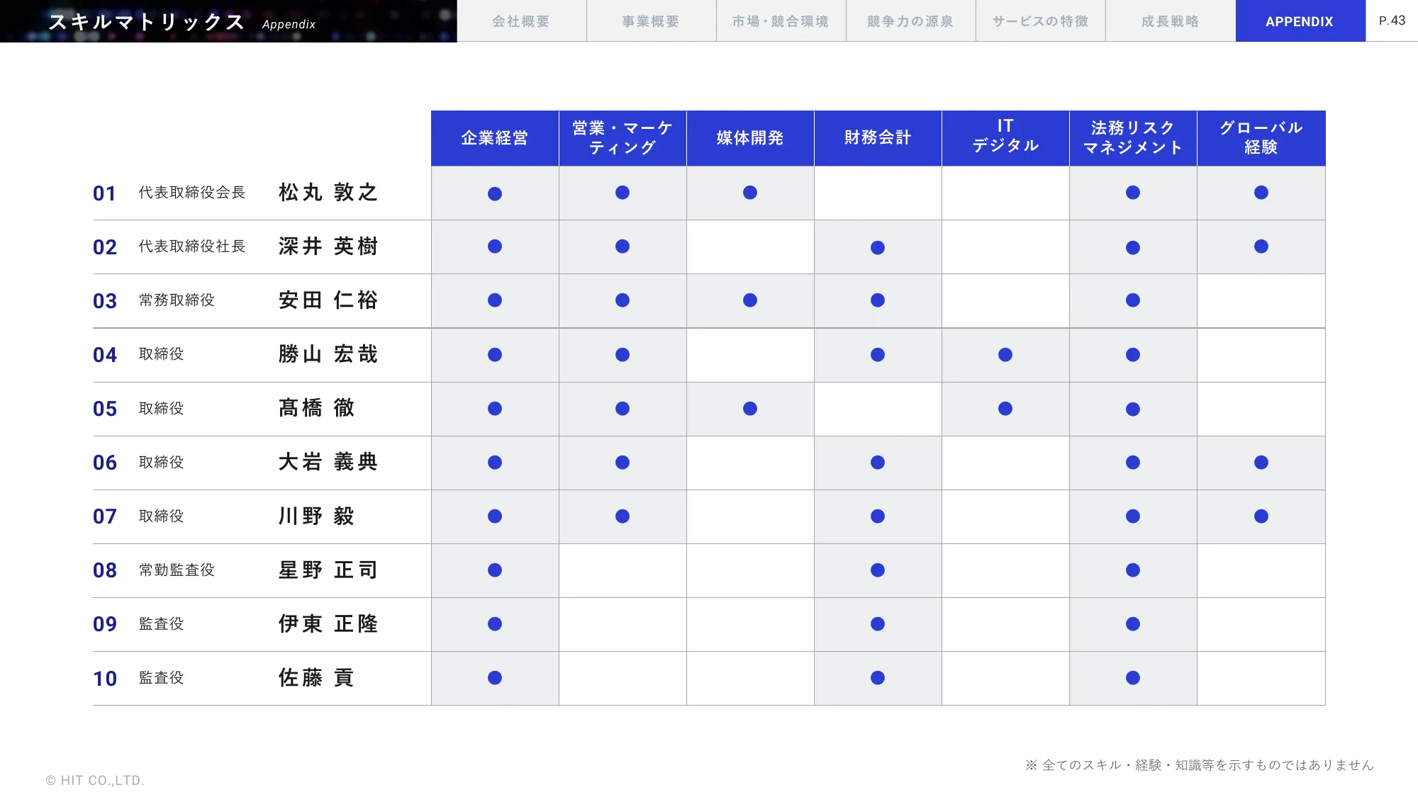 事業計画及び成長可能性に関する事項｜株式会社ヒット