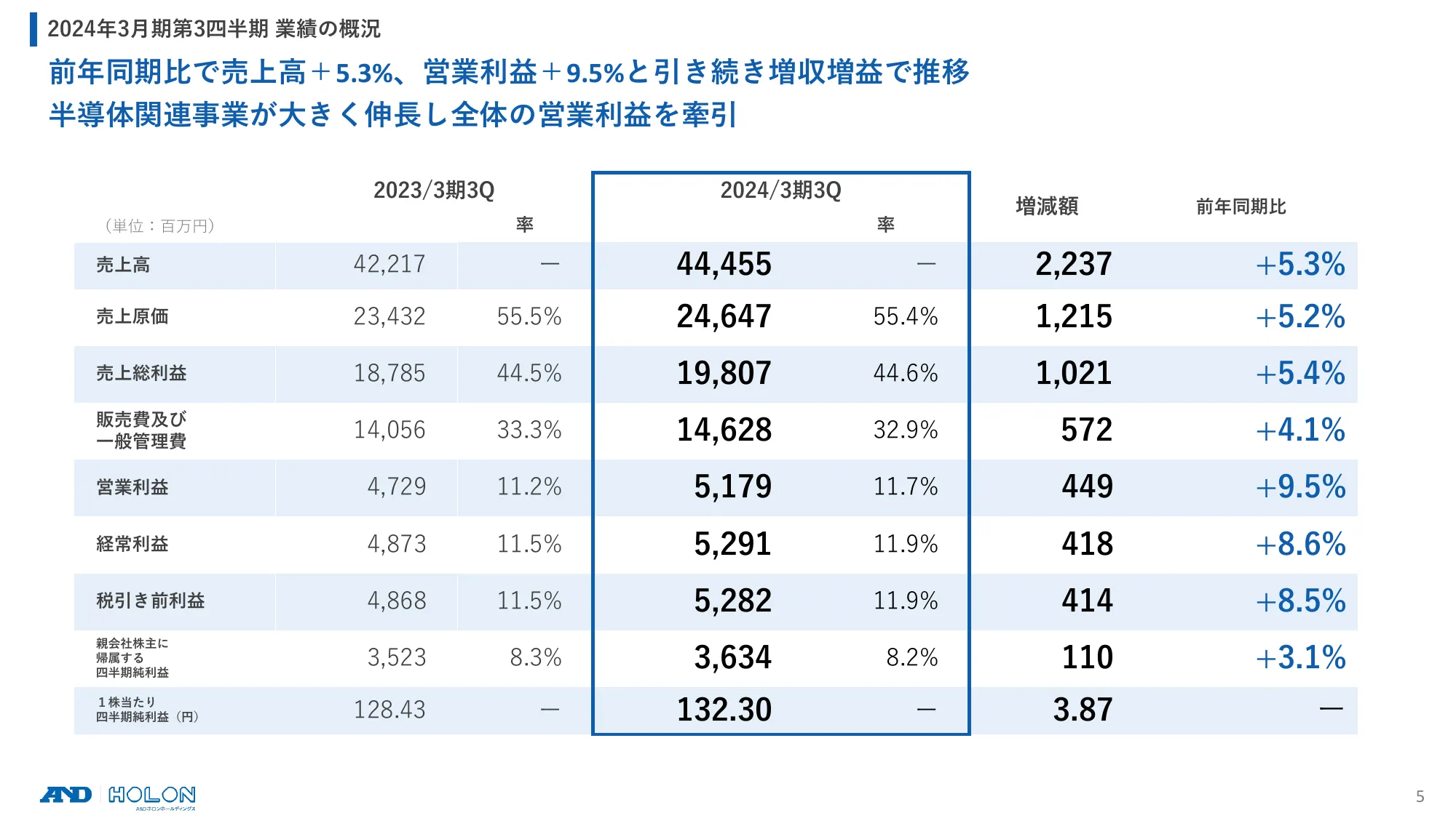 2024年3月期 第3四半期 決算説明資料｜Ａ＆Ｄホロンホールディングス