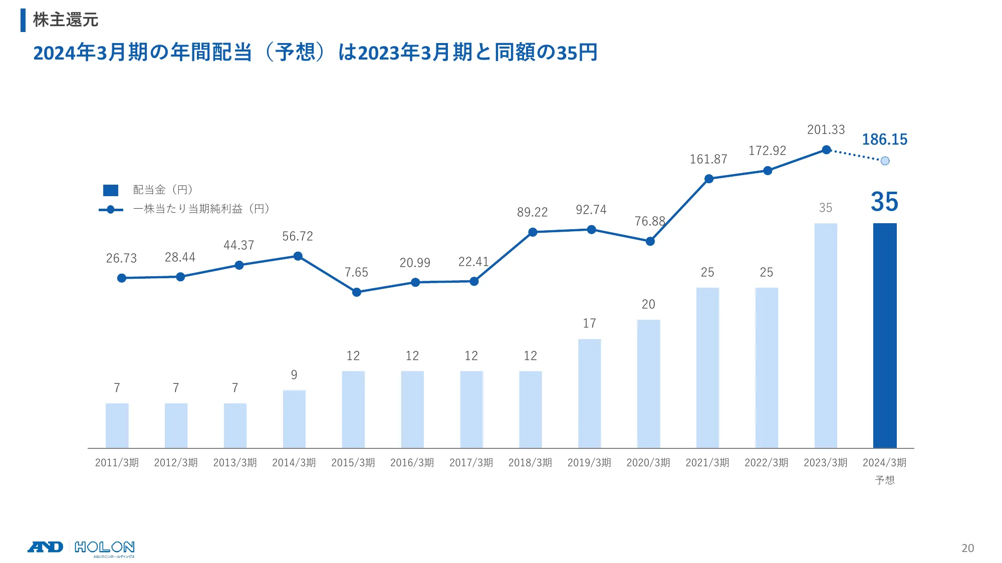2024年3月期 第3四半期 決算説明資料｜Ａ＆Ｄホロンホールディングス